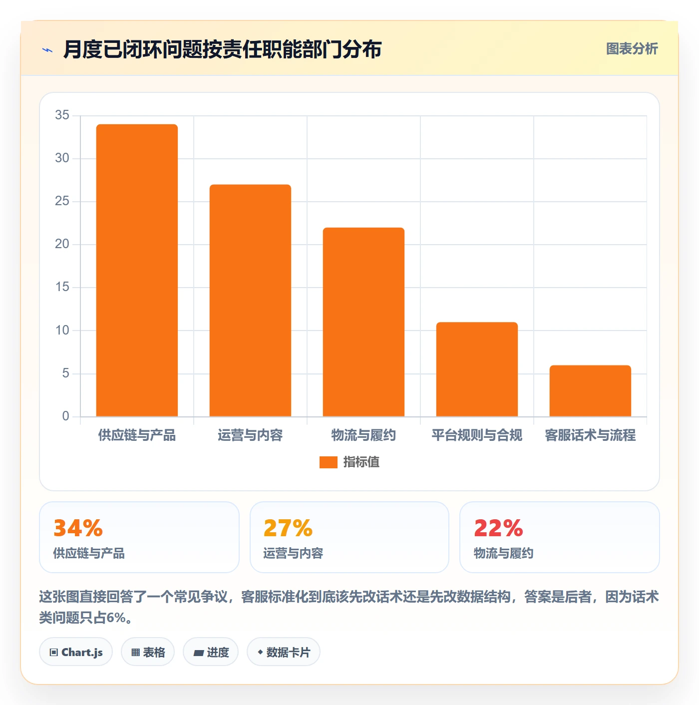 跨境电商运营数据方法：用客户服务支撑标准化管理判断