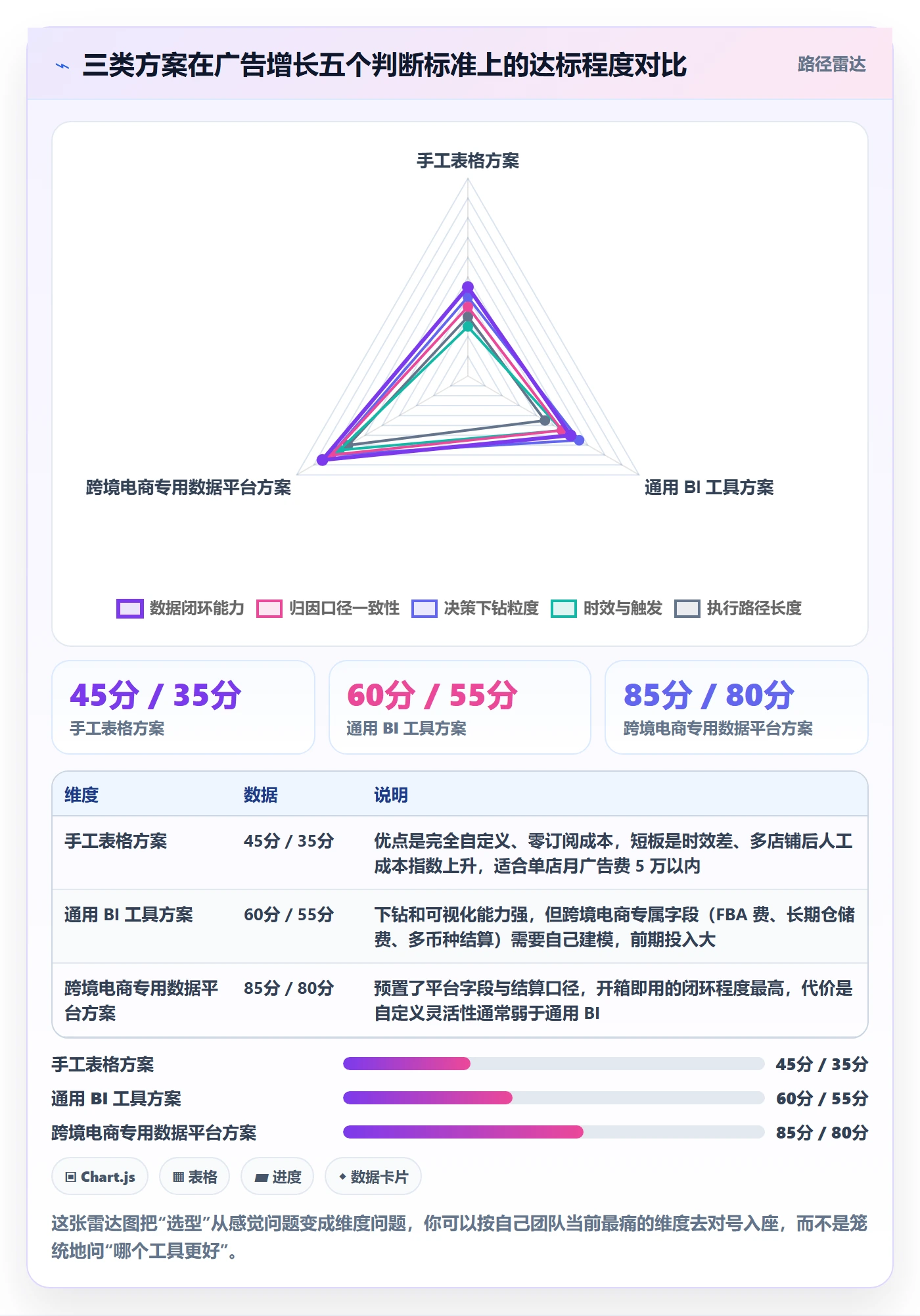跨境电商运营怎么选？广告投放相关的增长策略判断标准