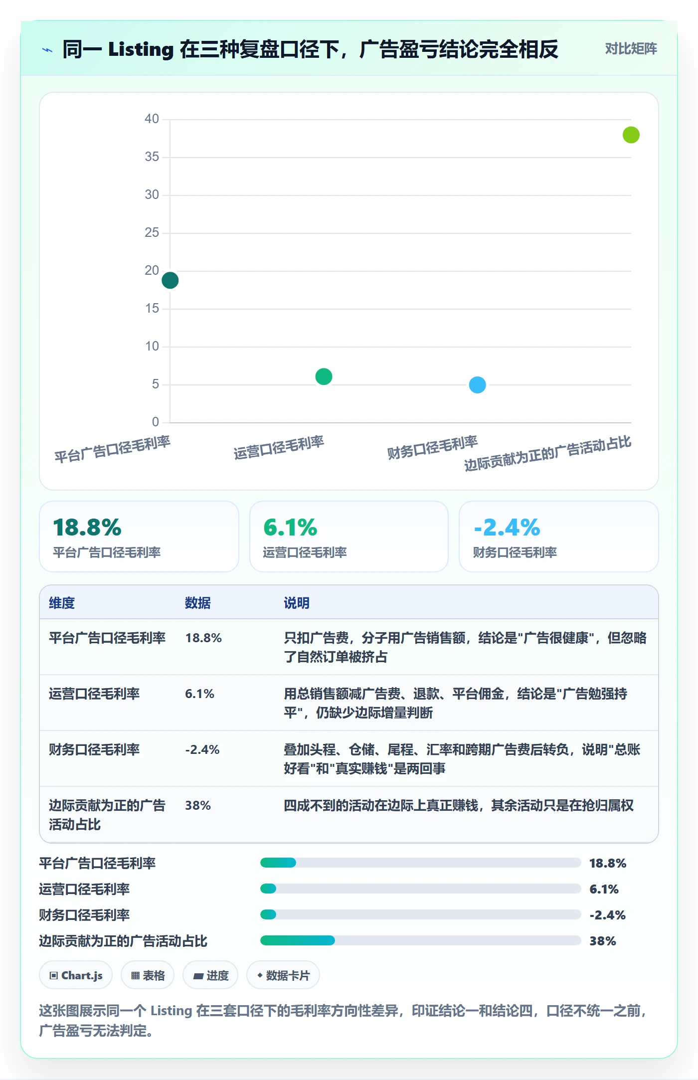 跨境电商运营业务拆解：广告投放为什么影响数据复盘