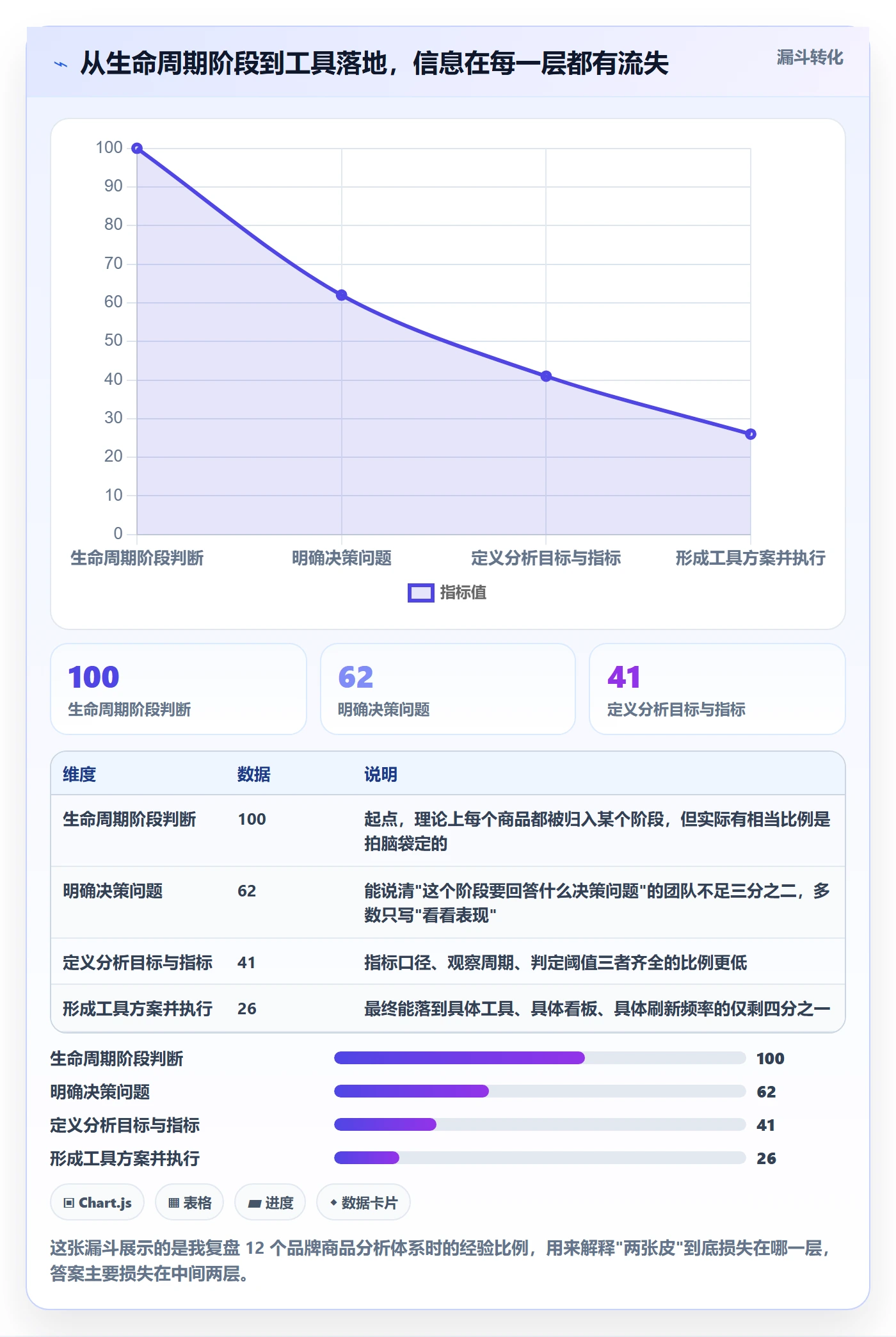 商品分析规划方法：生命周期与工具对比如何衔接
