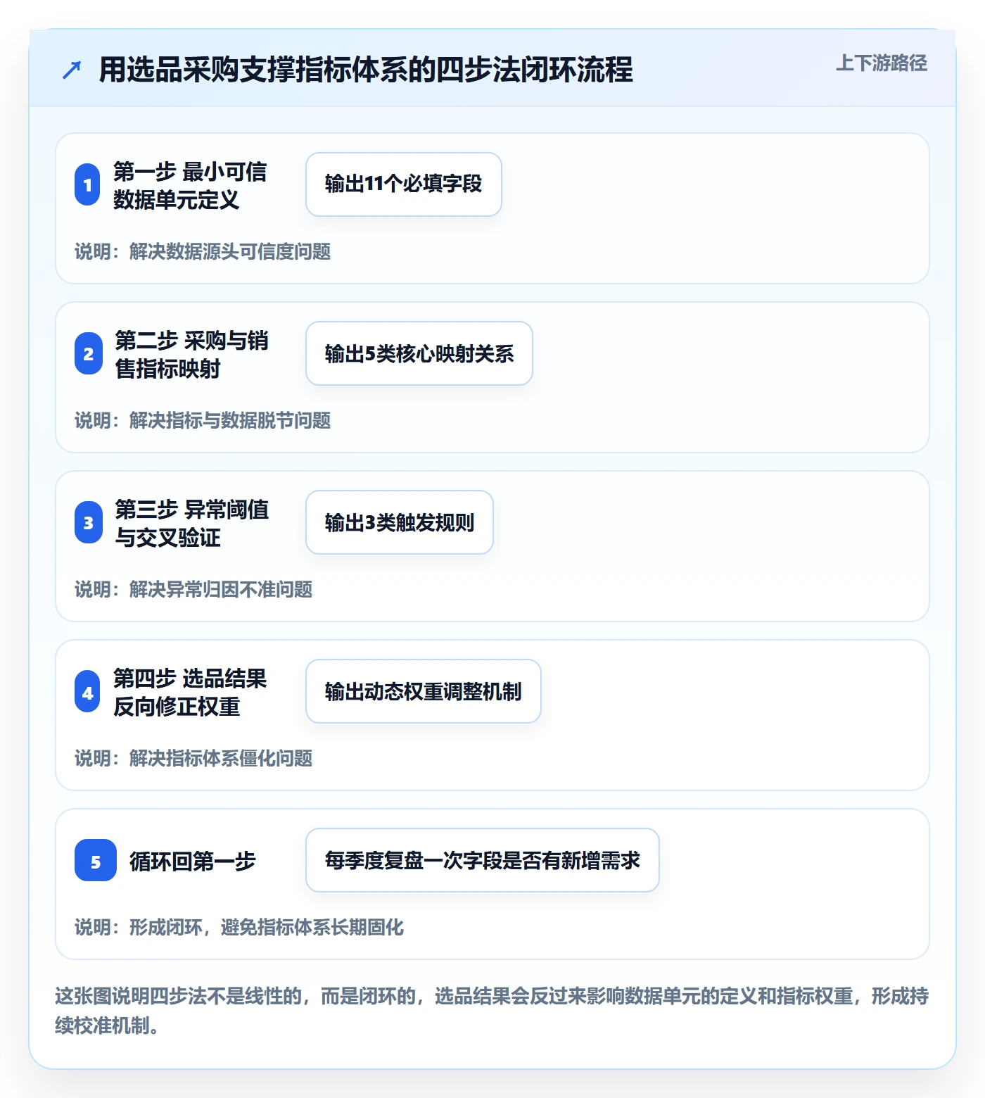 跨境电商一站式服务数据方法：用选品采购支撑指标体系判断