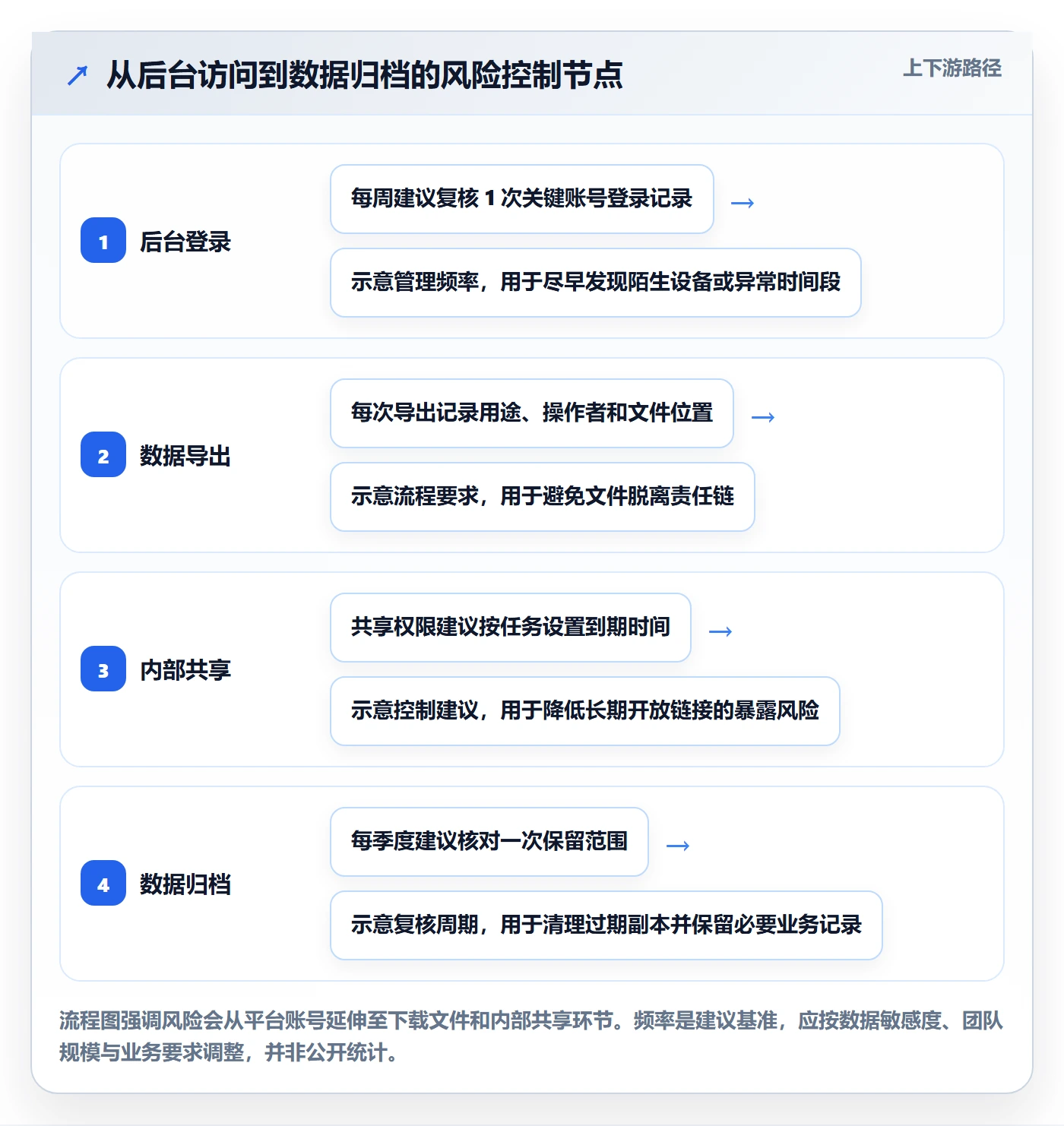temu升级方案：用账号安全改善全托管模式