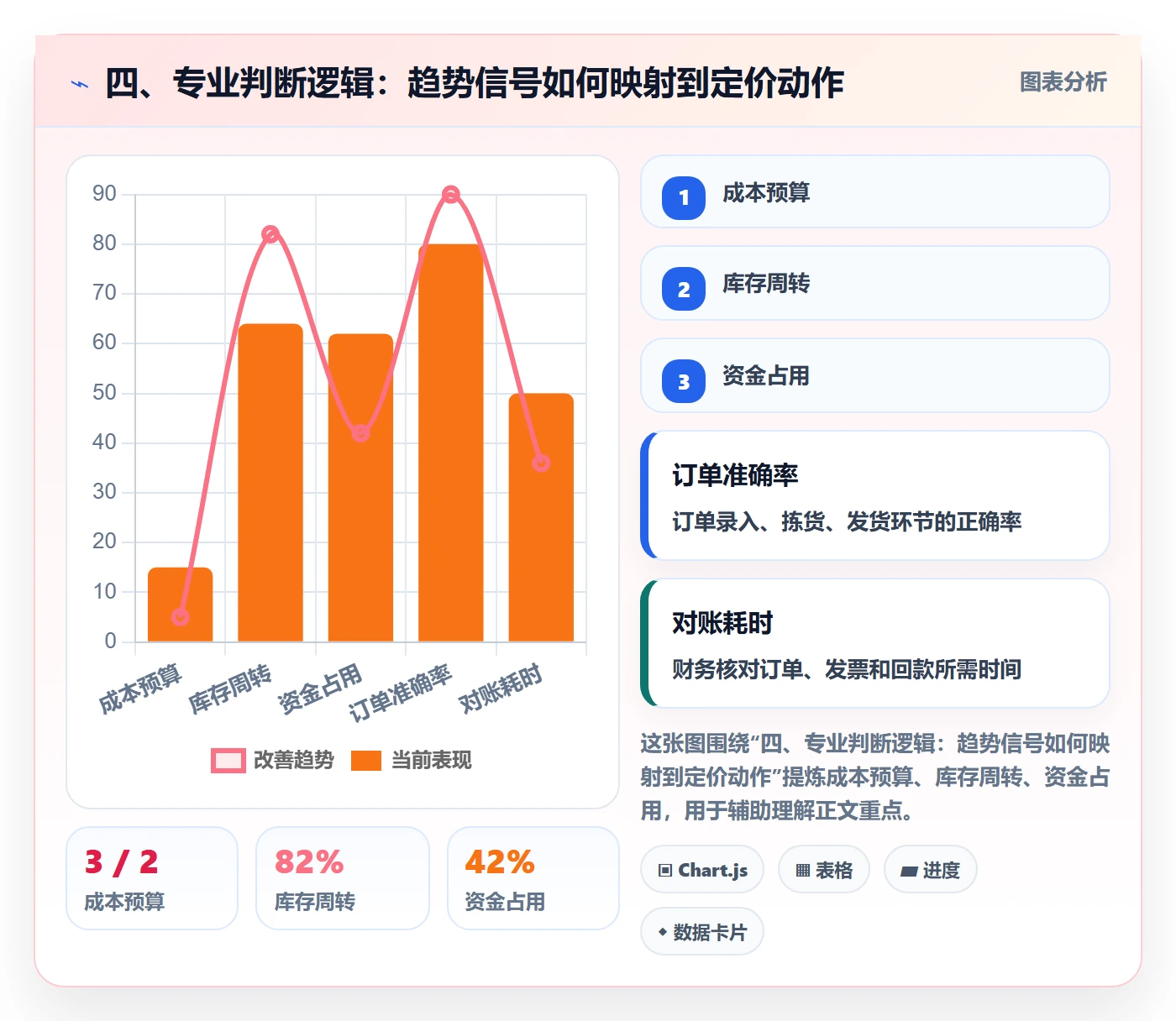 四、专业判断逻辑：趋势信号如何映射到定价动作