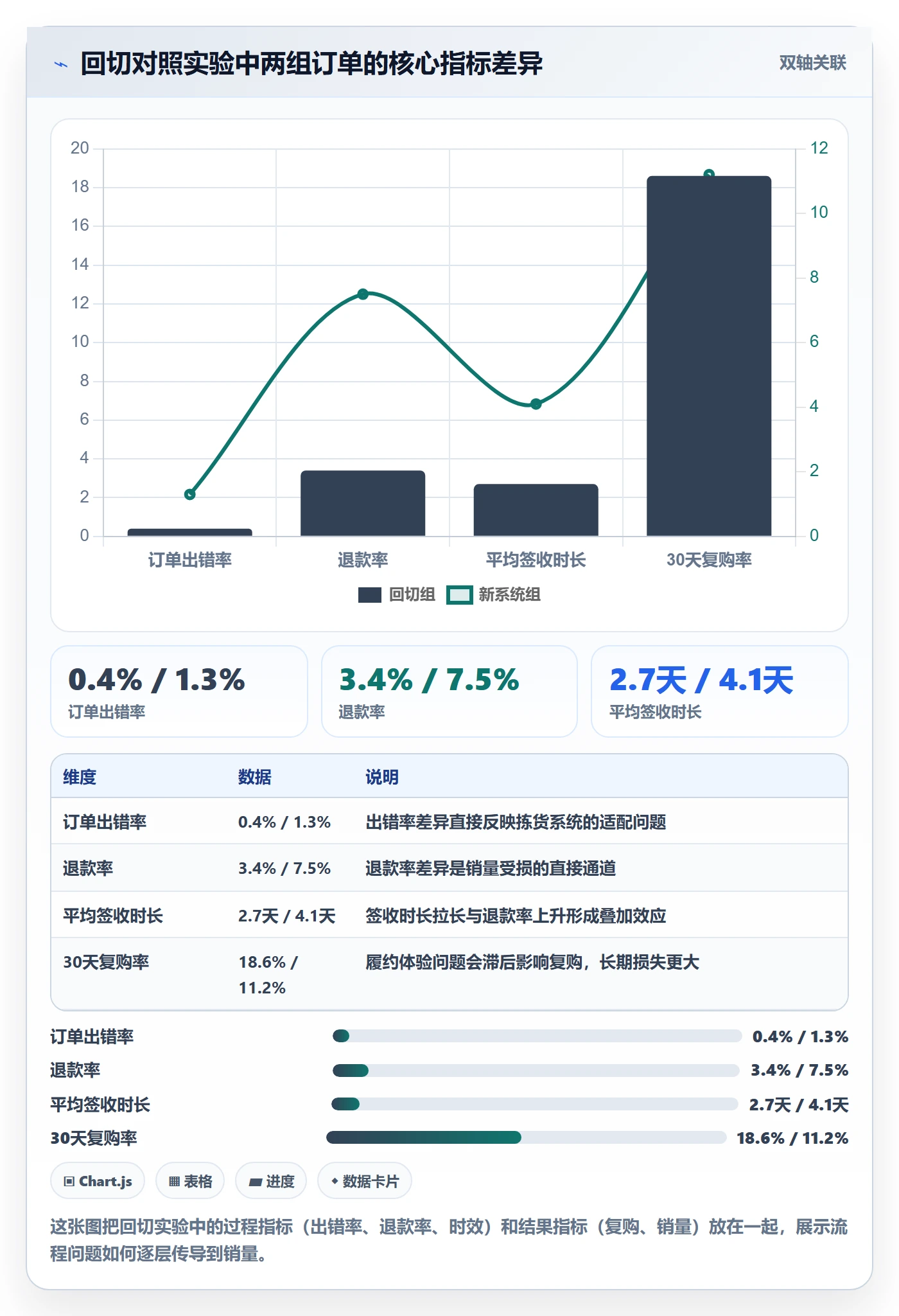 商品分析数据方法：用销量趋势支撑流程设计判断