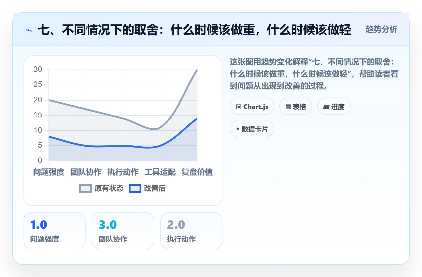 七、不同情况下的取舍：什么时候该做重，什么时候该做轻