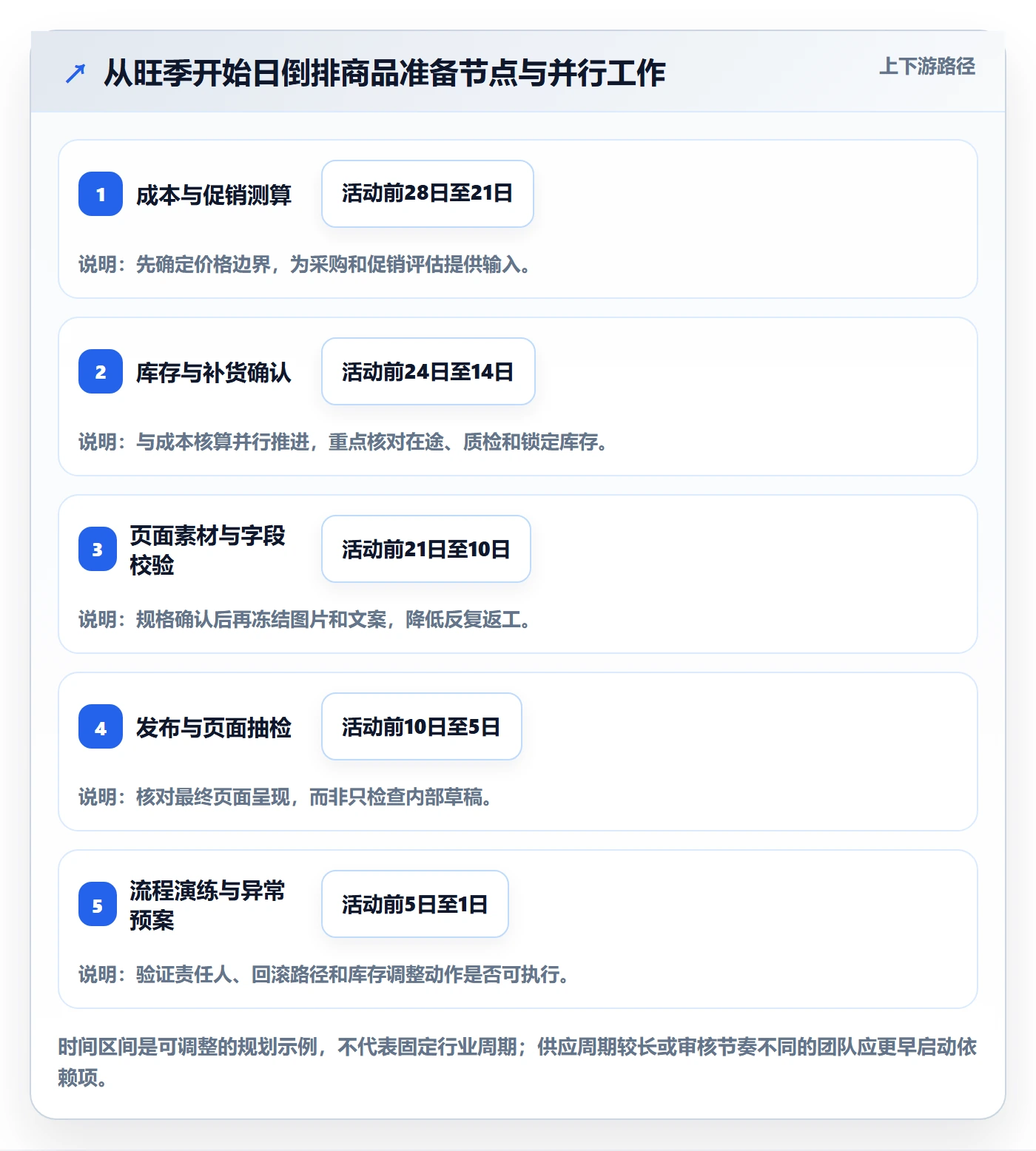 temu问题诊断：商品发布如何用旺季准备改进