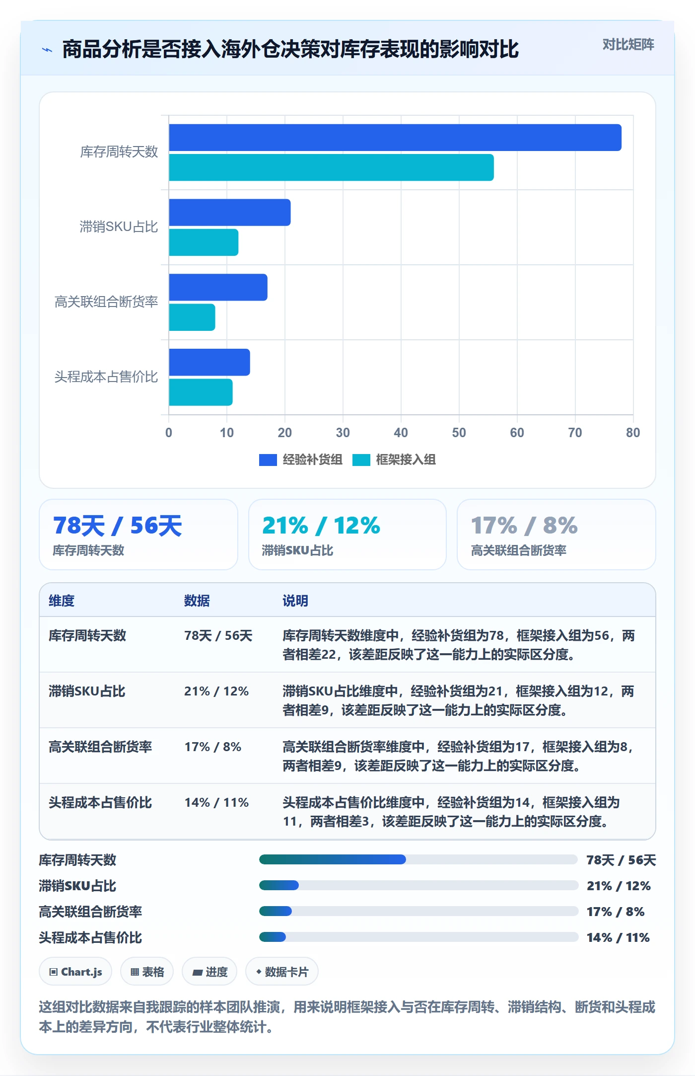 商品分析运营框架：把组合优化纳入海外仓管理
