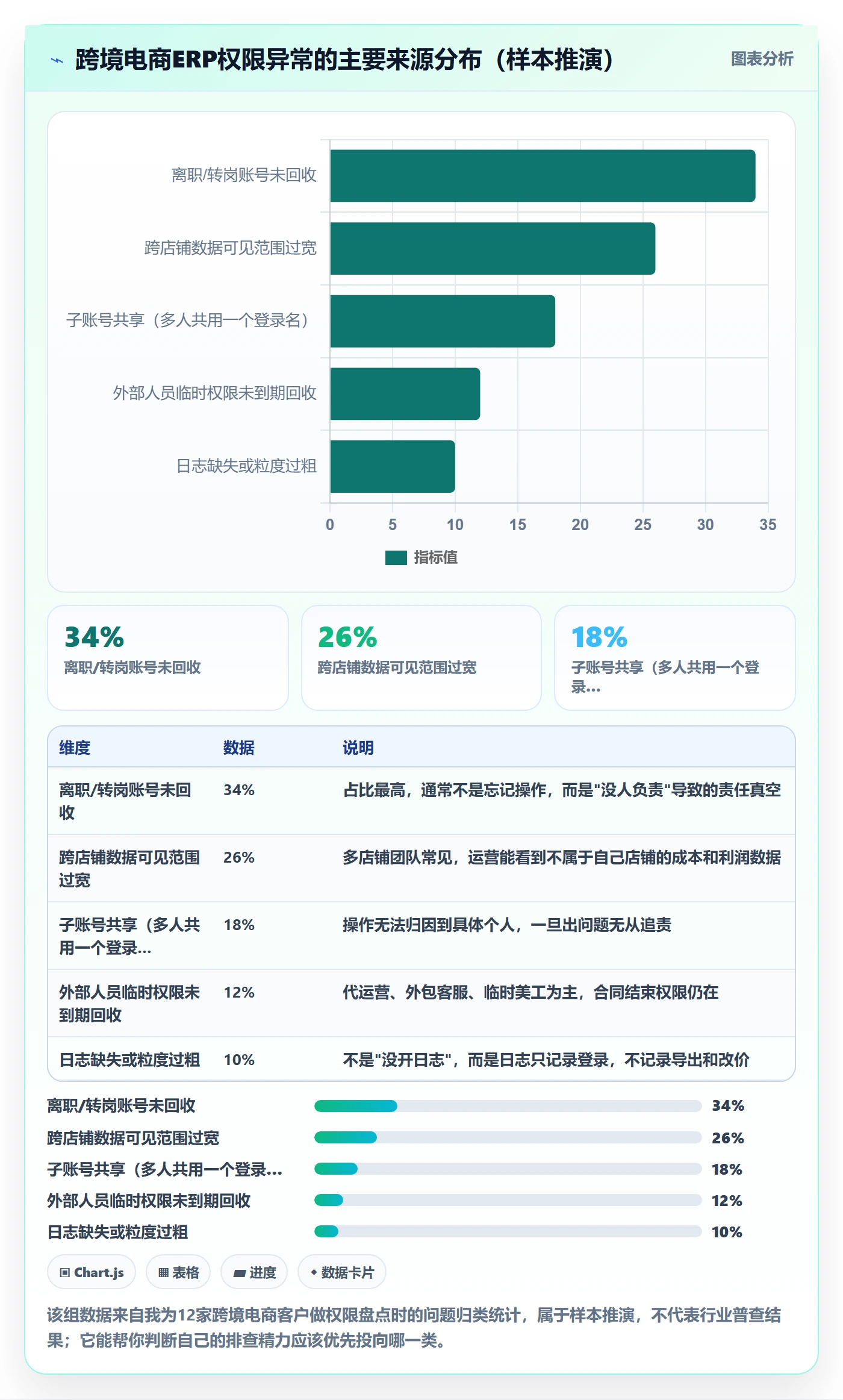 erp跨境电商方案设计:权限管理场景的风险排查怎么做