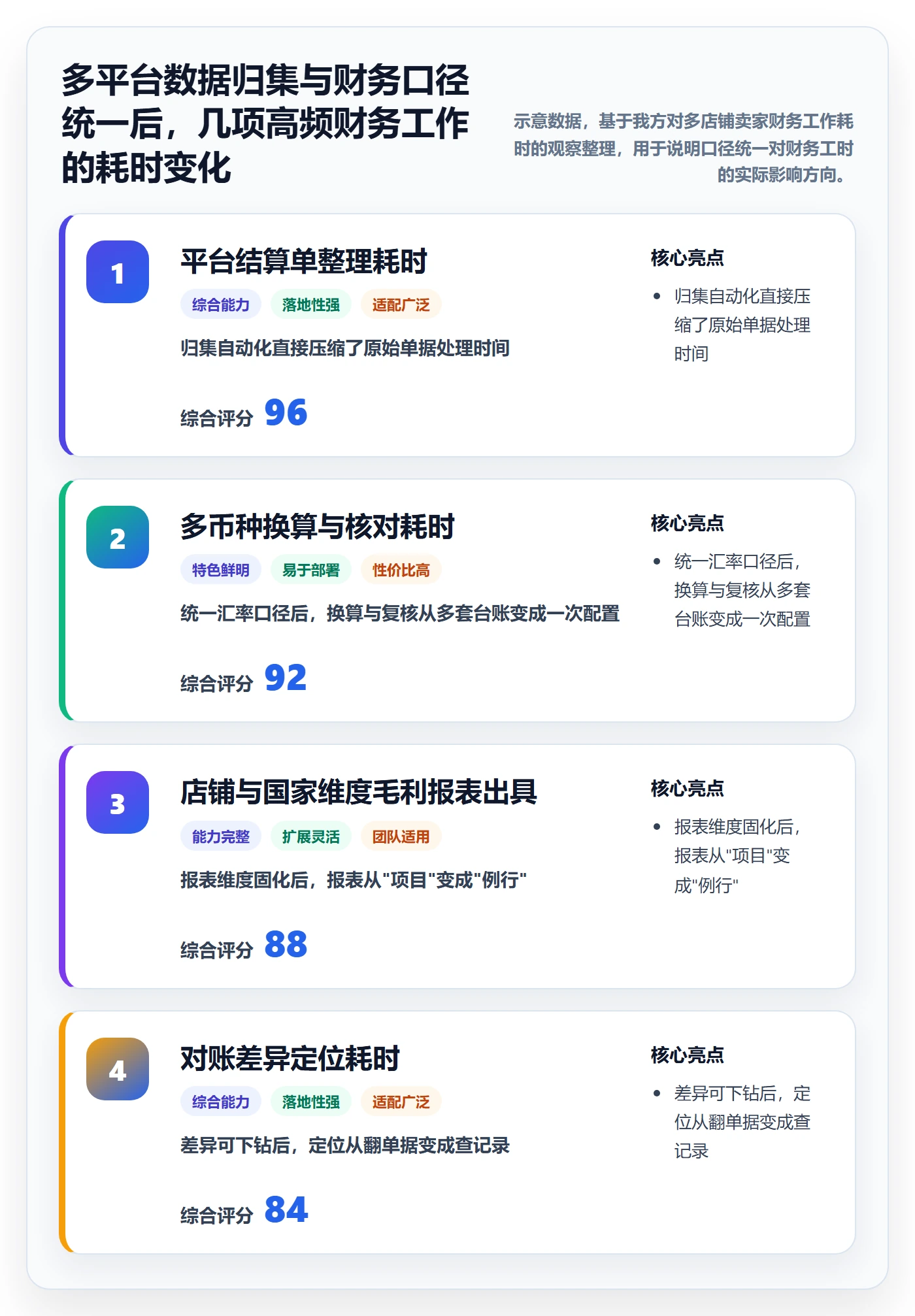 erp跨境电商选择标准：财务核算维度如何评估指标体系