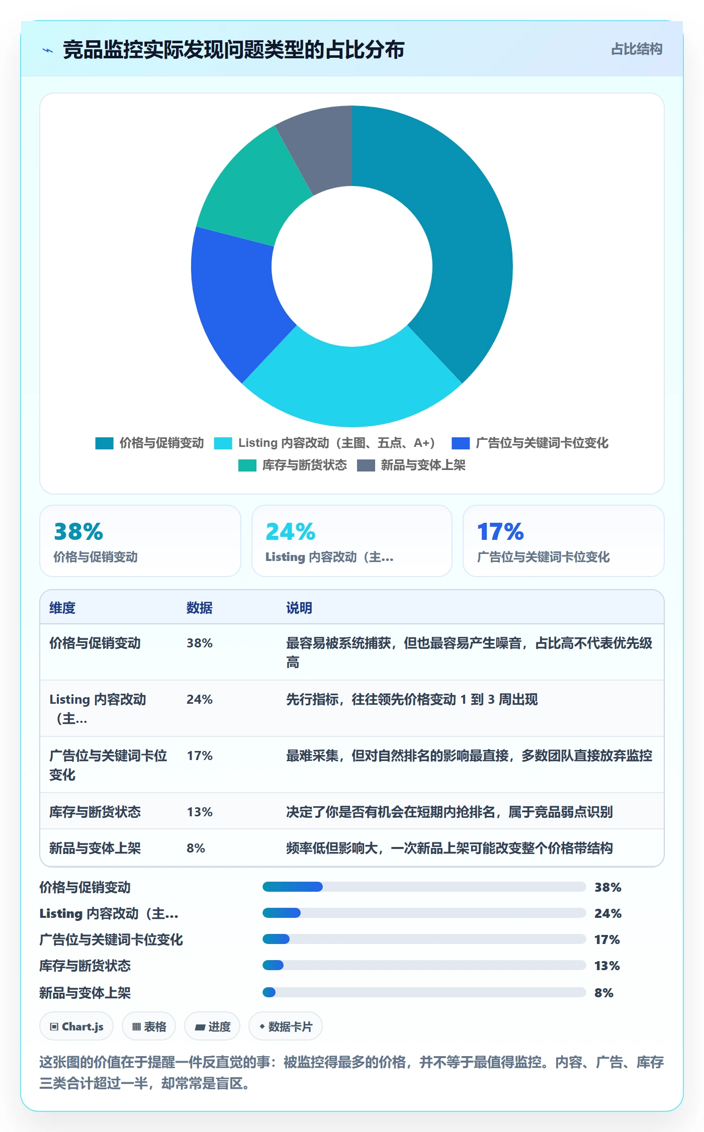 亚马逊软件执行标准：竞品监控环节如何体现系统搭建