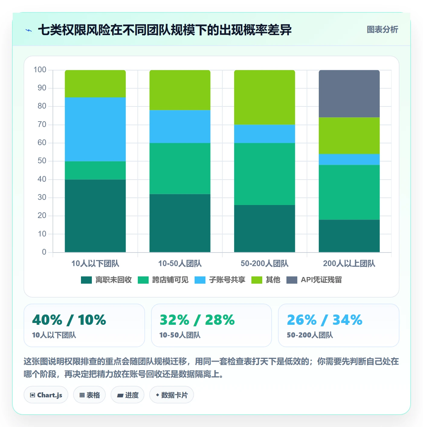 erp跨境电商方案设计:权限管理场景的风险排查怎么做