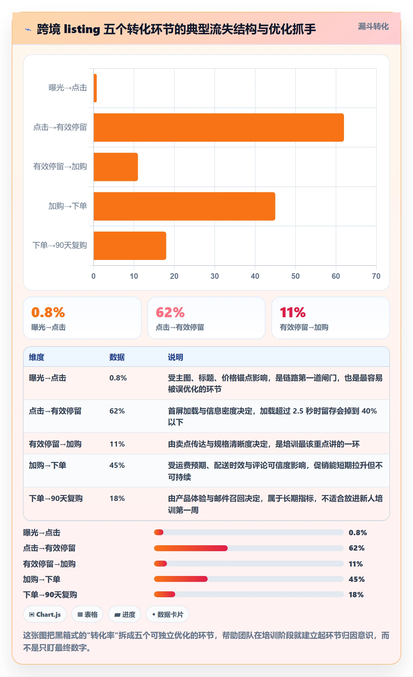 跨境电商运营团队培训全解析：重点看懂转化优化