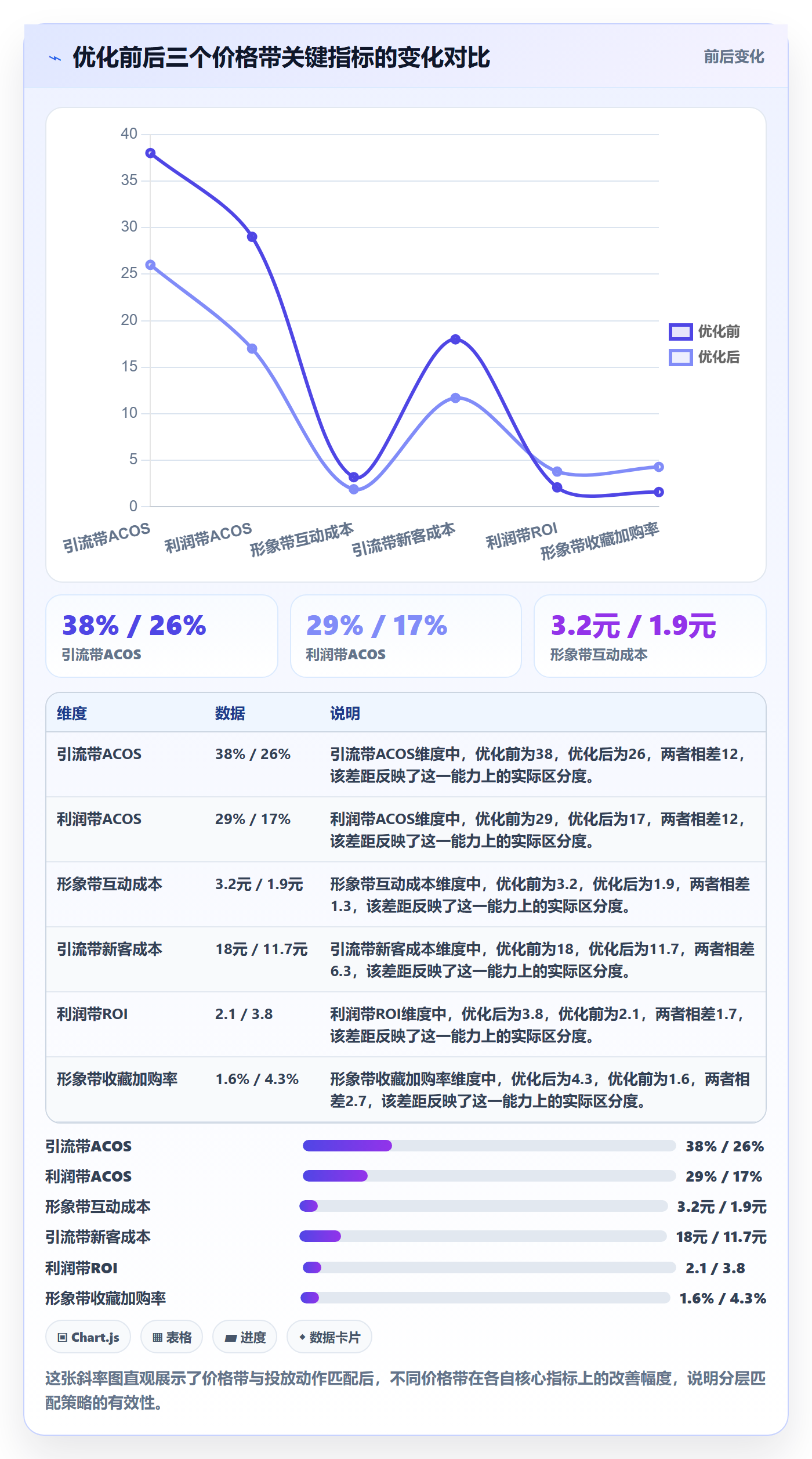 商品分析优化清单：价格带与广告投放的关键动作