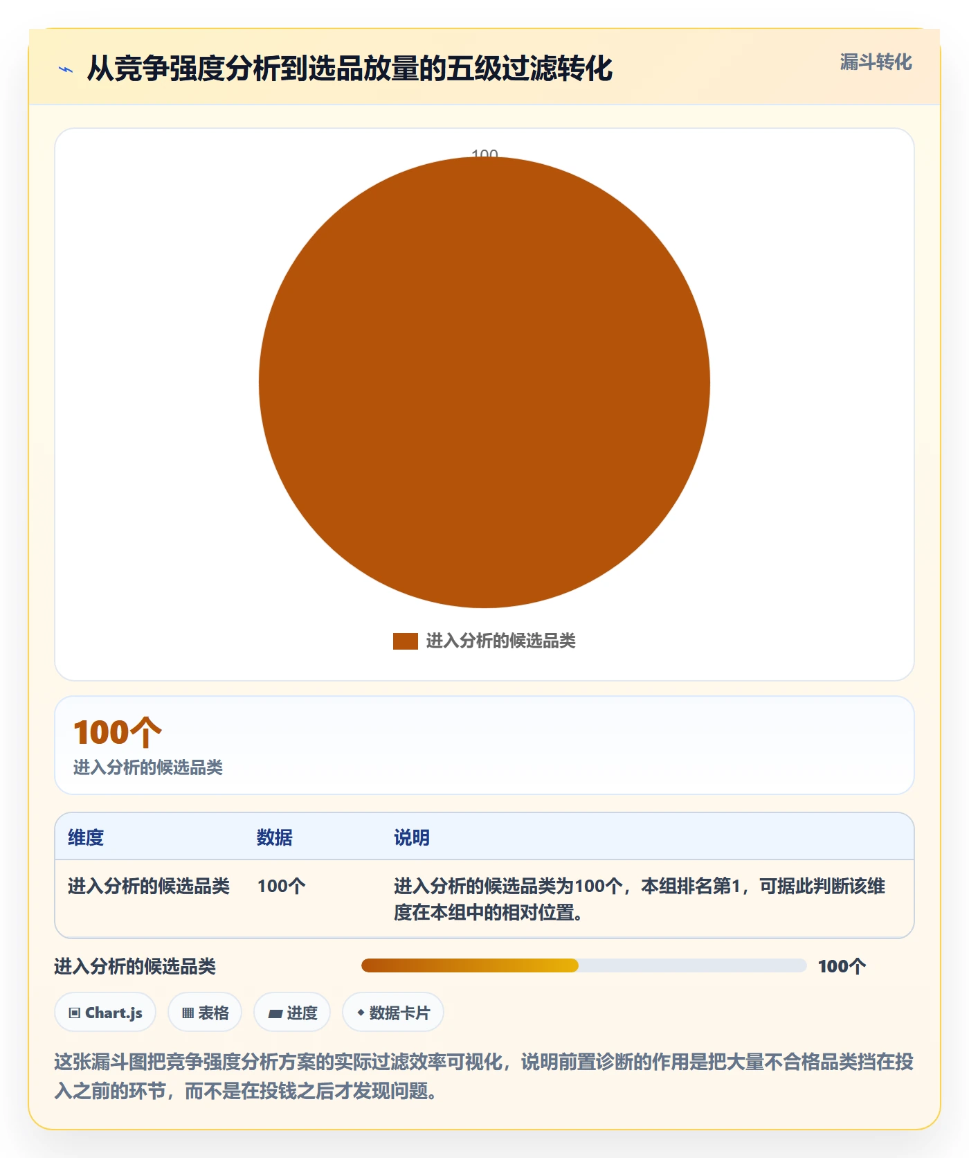 商品分析方案设计：竞争强度场景的选品策略怎么做