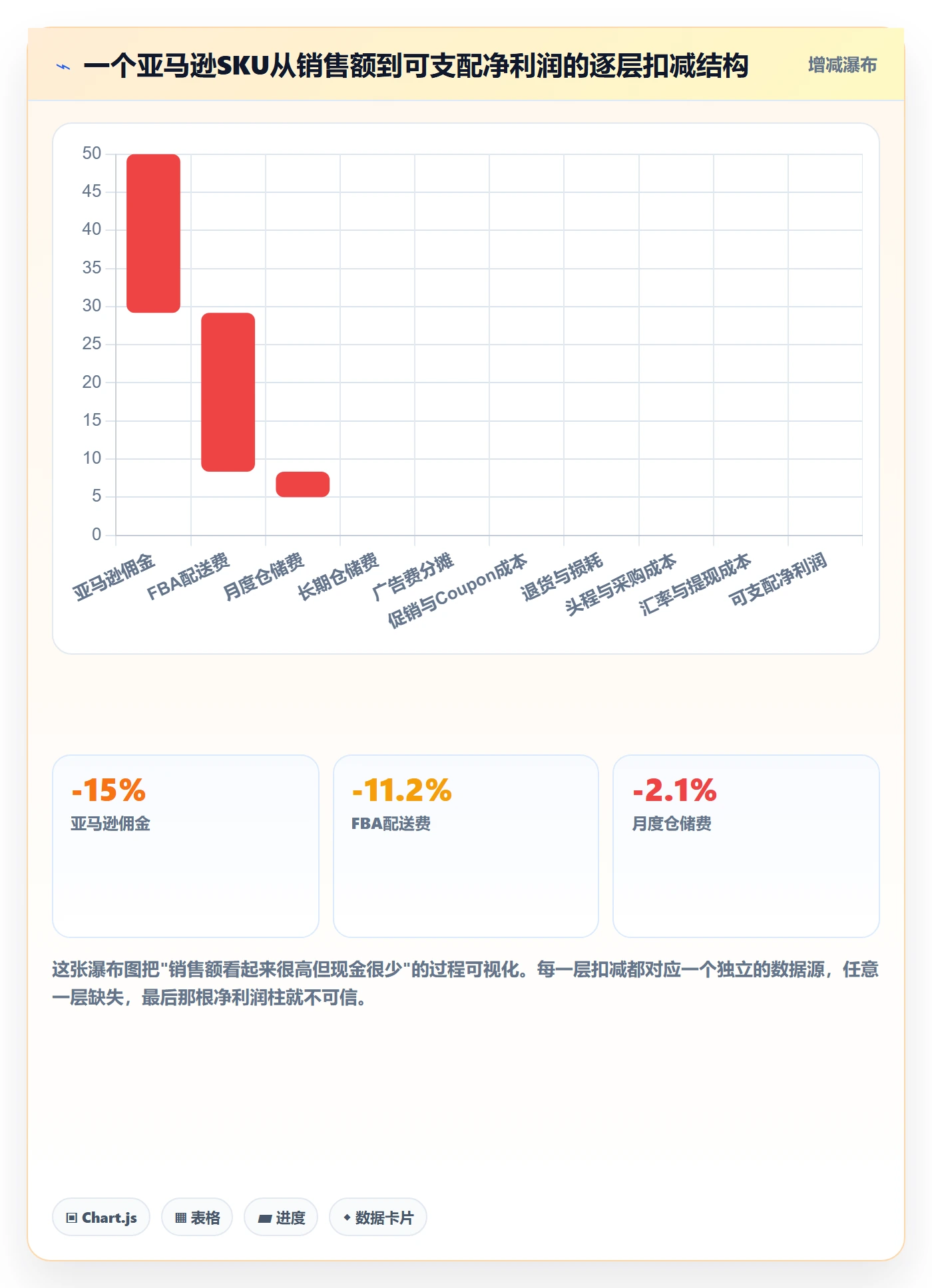 亚马逊软件实用方法：围绕利润核算建立中小商家