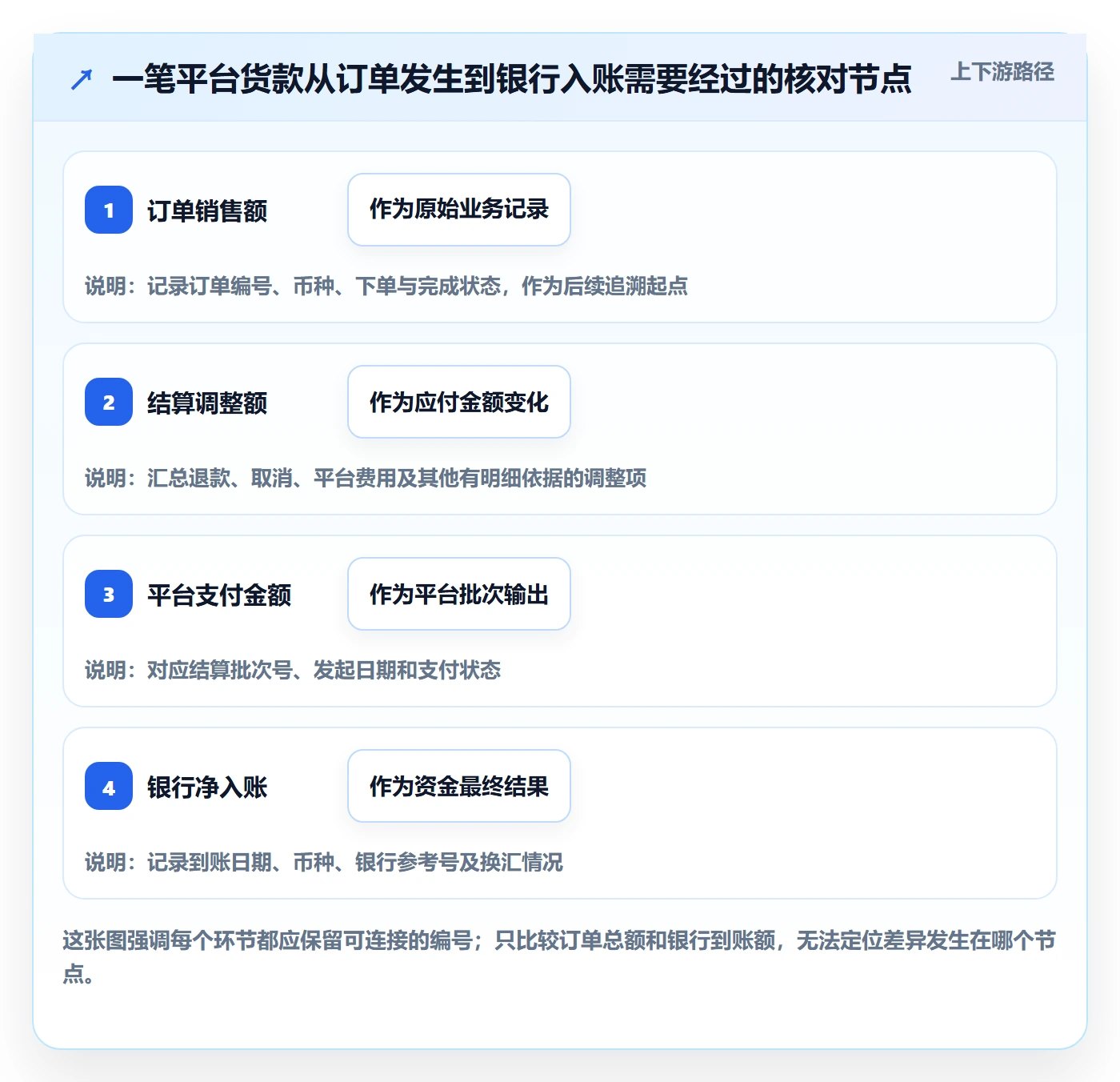 temu落地清单:账号绩效相关的支付结算事项