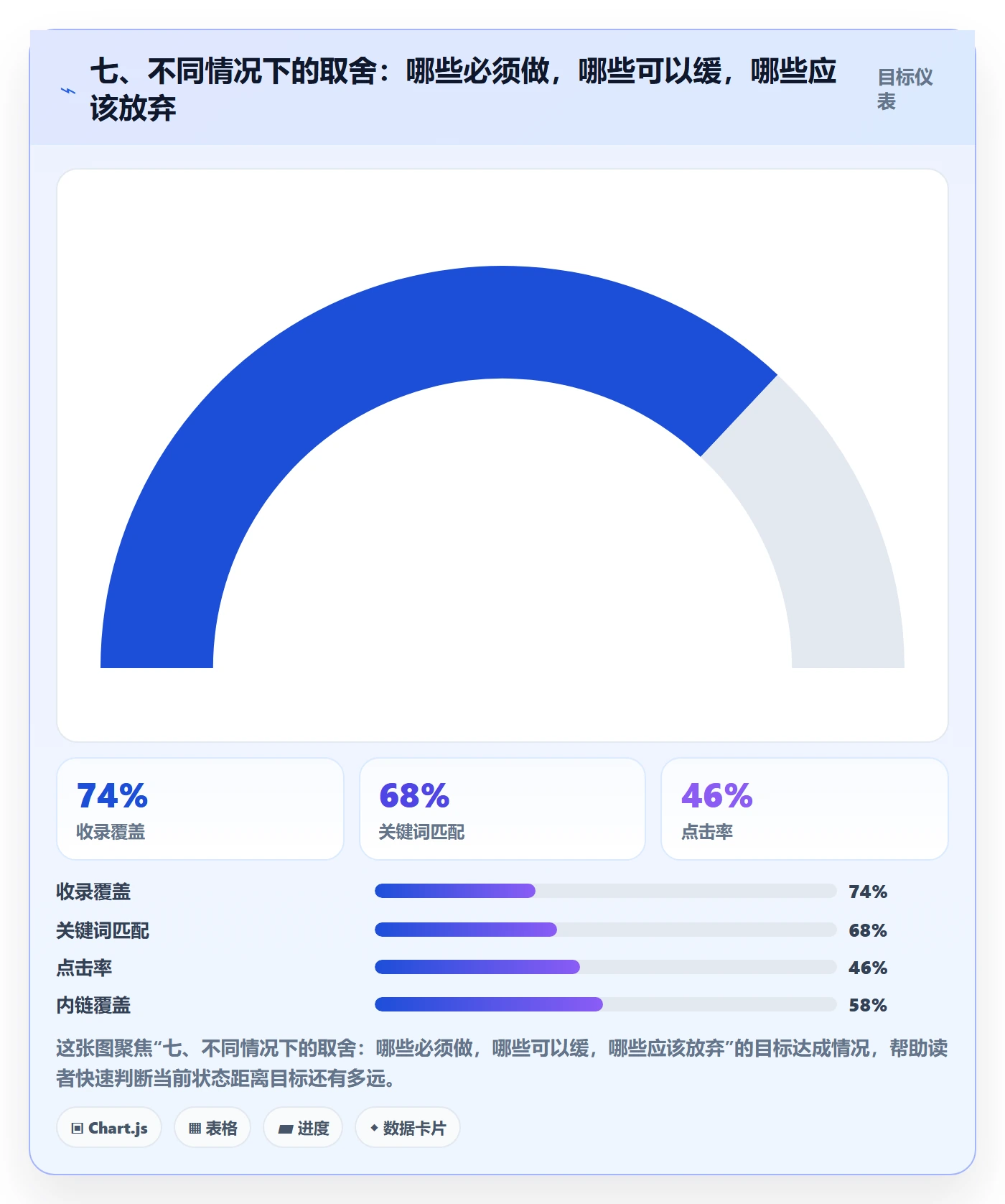 七、不同情况下的取舍：哪些必须做，哪些可以缓，哪些应该放弃