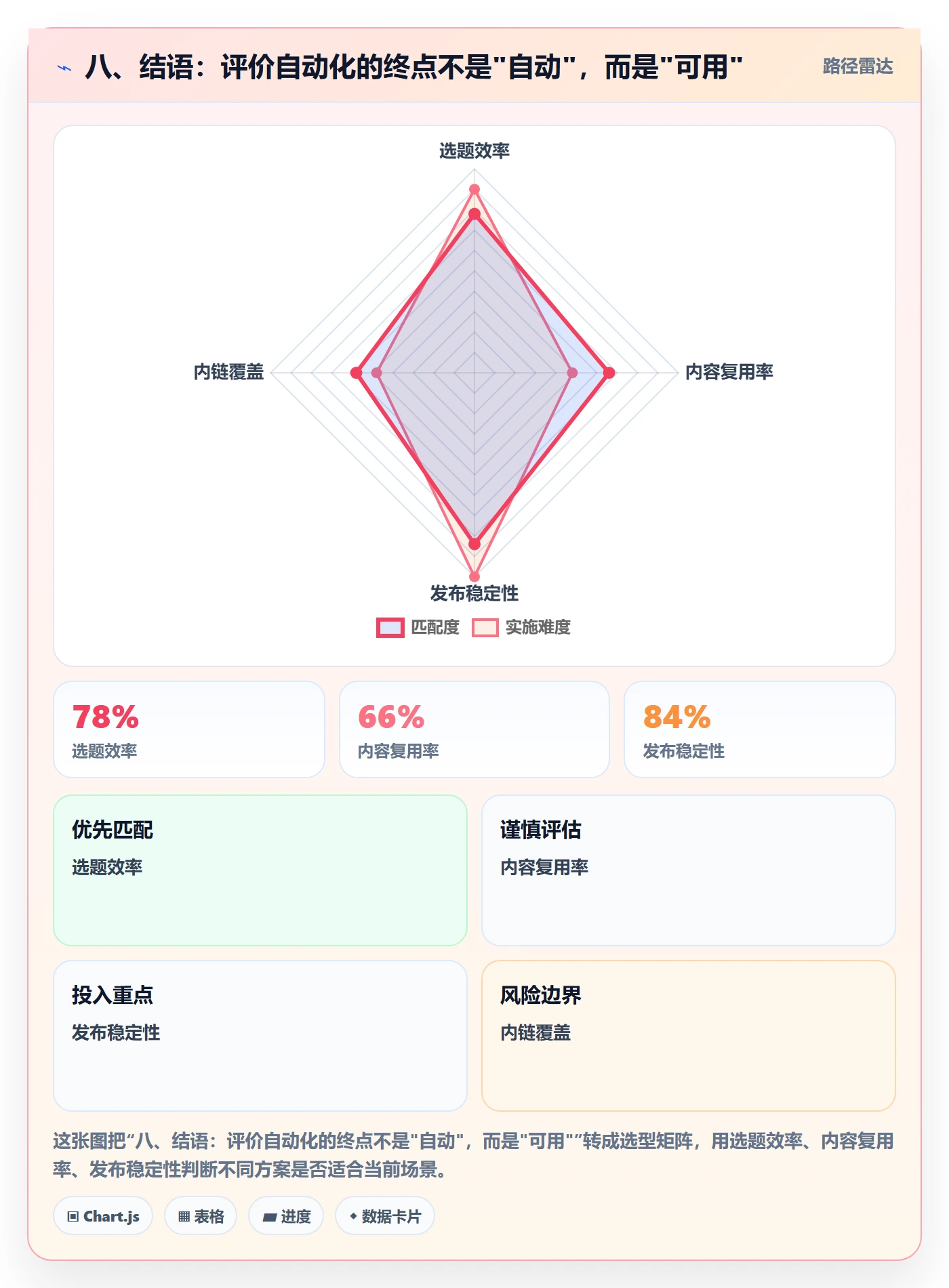 八、结语：评价自动化的终点不是"自动"，而是"可用"
