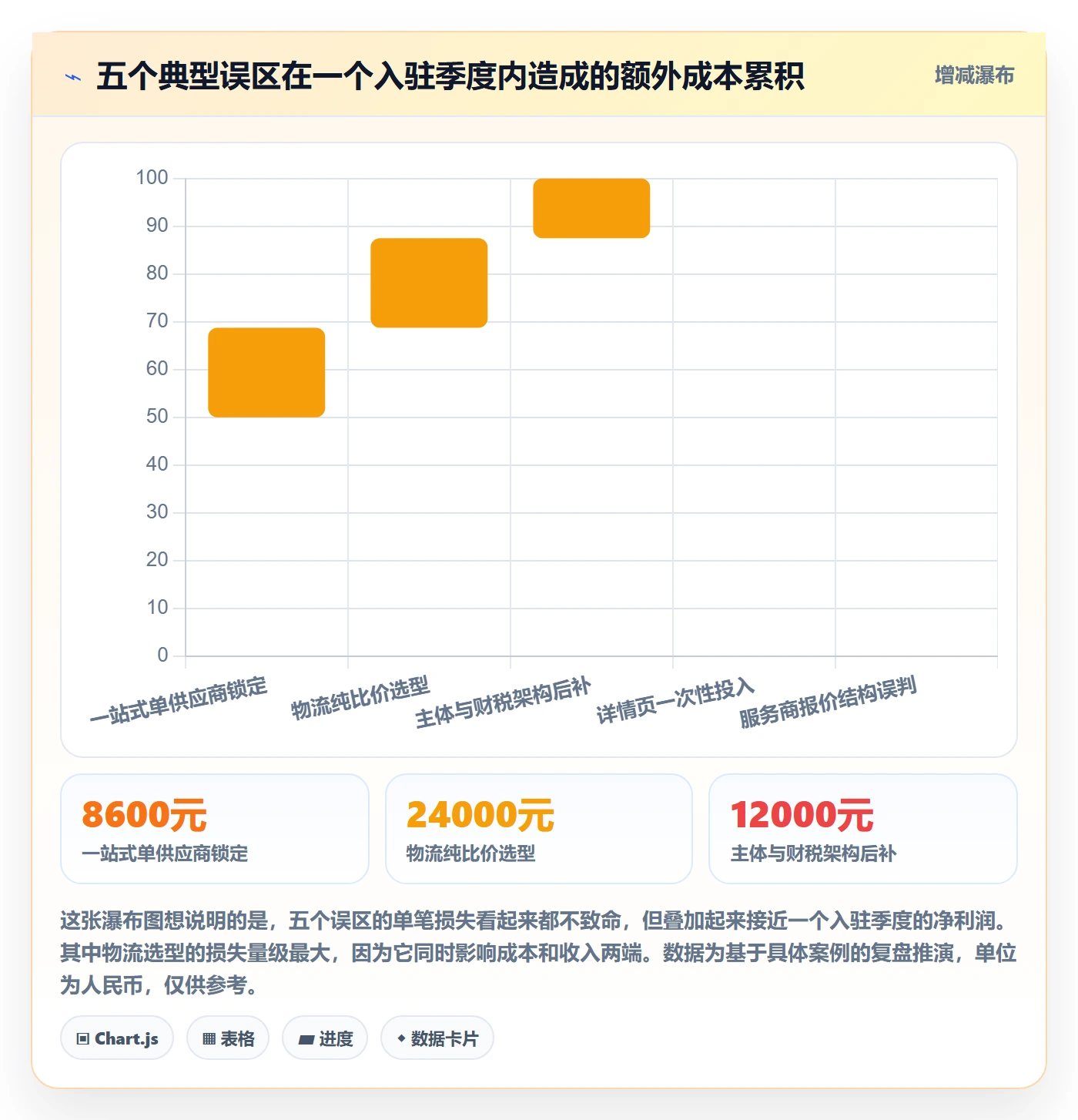跨境电商一站式服务方案设计：平台入驻场景的成本控制怎么做
