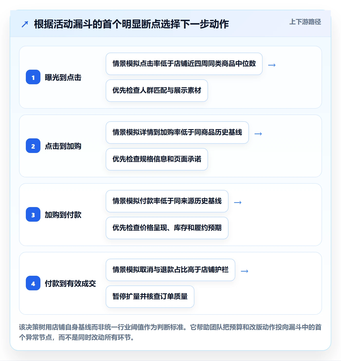 temu实战复盘：从活动流量验证增长策略效果