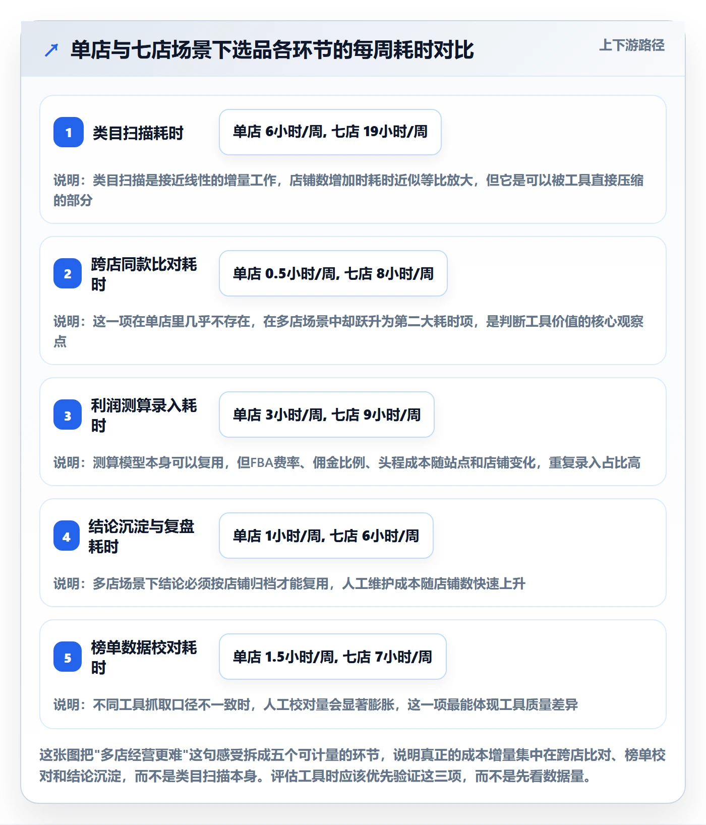 亚马逊软件选择标准：选品工具维度如何评估多店经营