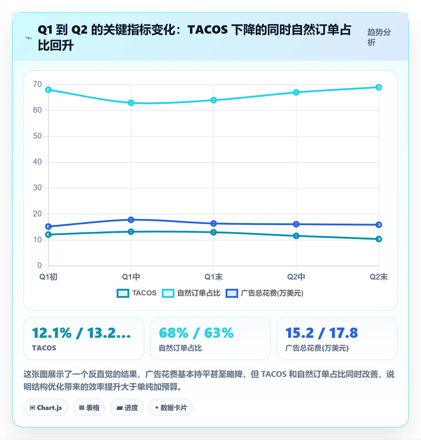 亚马逊软件场景解析:广告管理中的季度复盘怎么处理