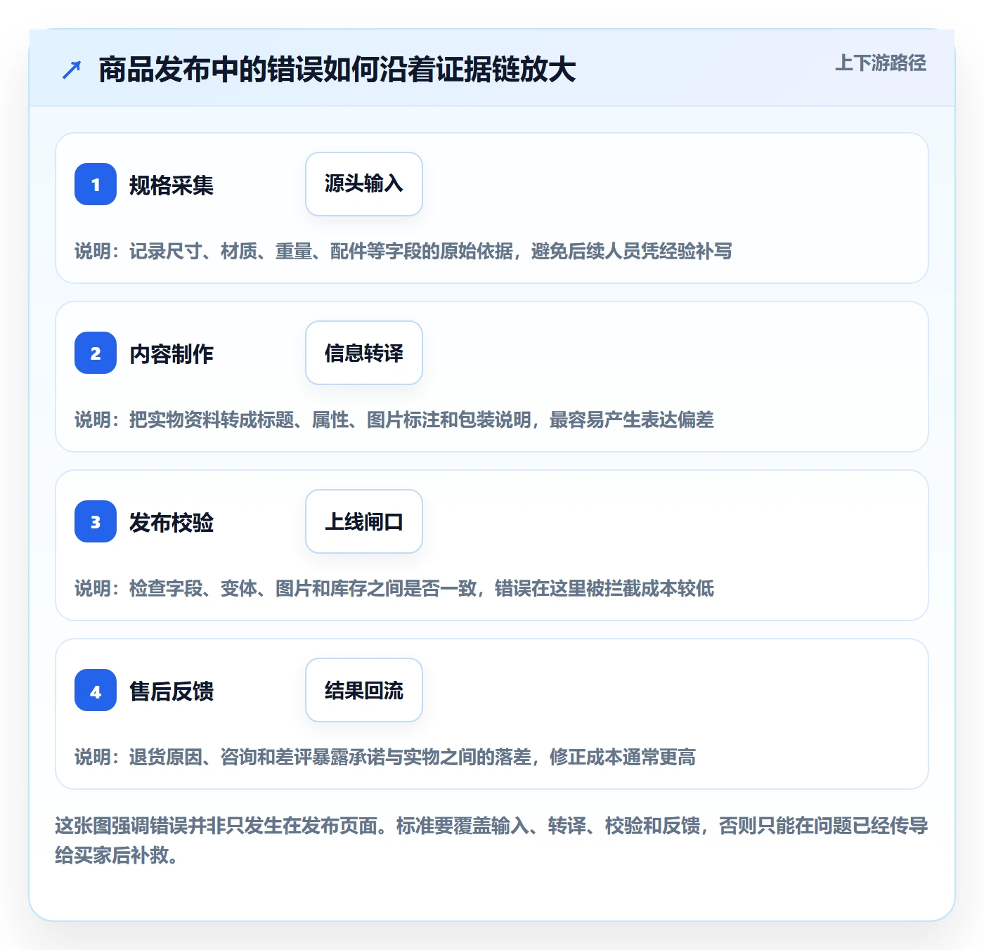 temu执行标准：商品发布环节如何体现落地案例
