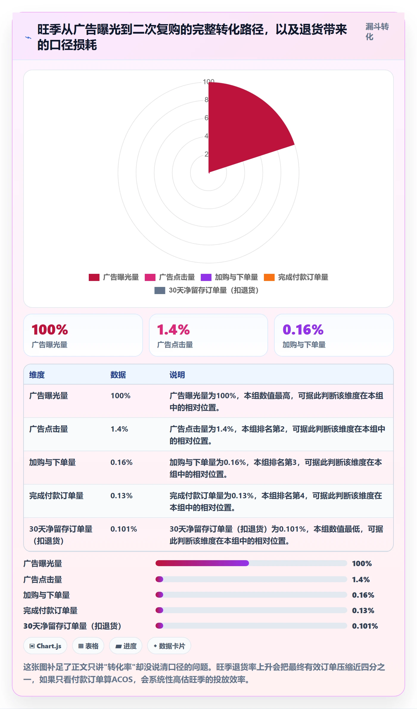 跨境电商运营从0到1：广告投放的旺季准备与操作要点