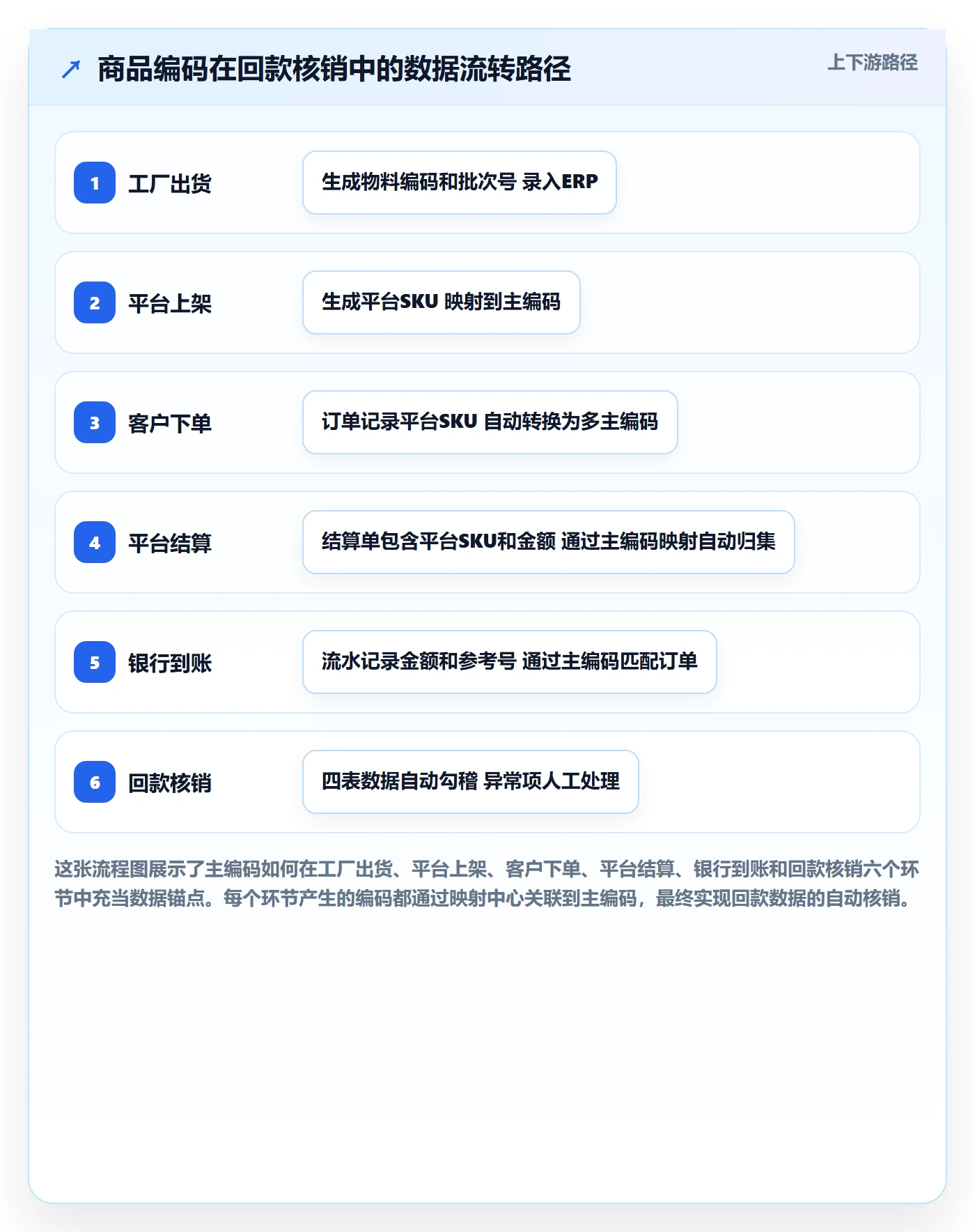 想做好外贸数据分析平台，先掌握回款管理中的商品编码