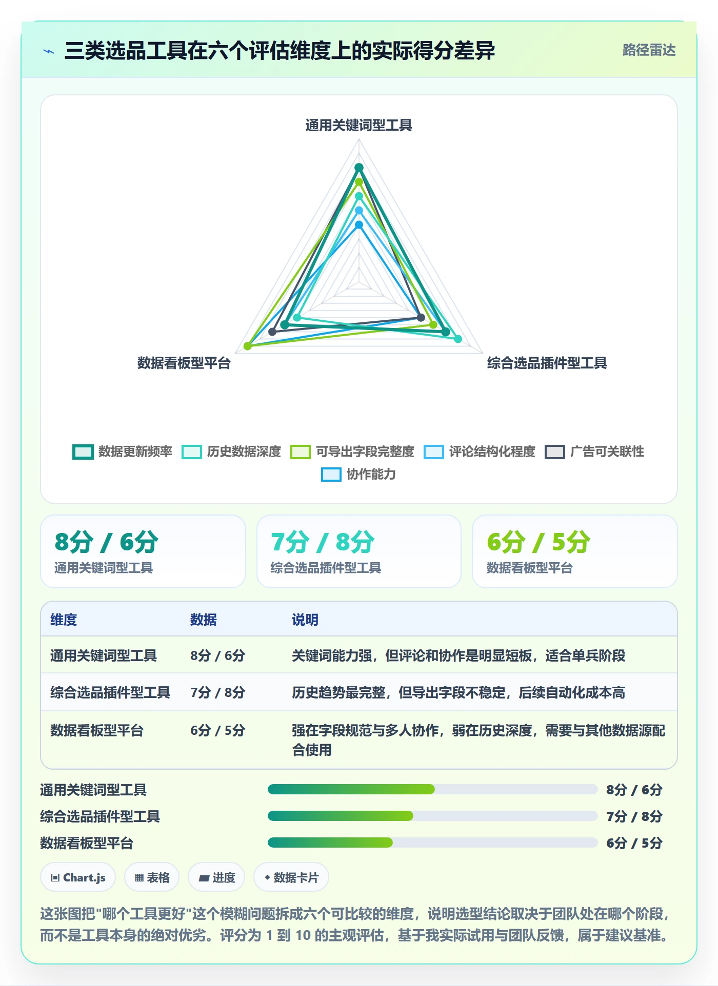 亚马逊软件优化清单：选品工具与绩效考核的关键动作