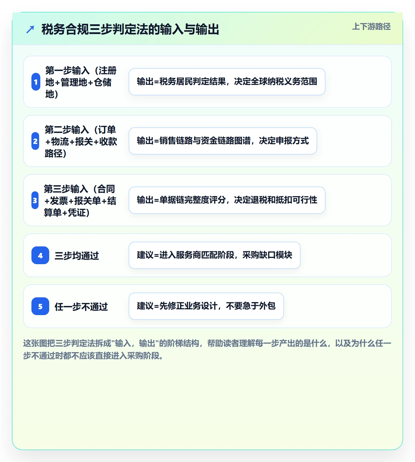 跨境电商一站式服务怎么落地？从税务合规讲清实操教程