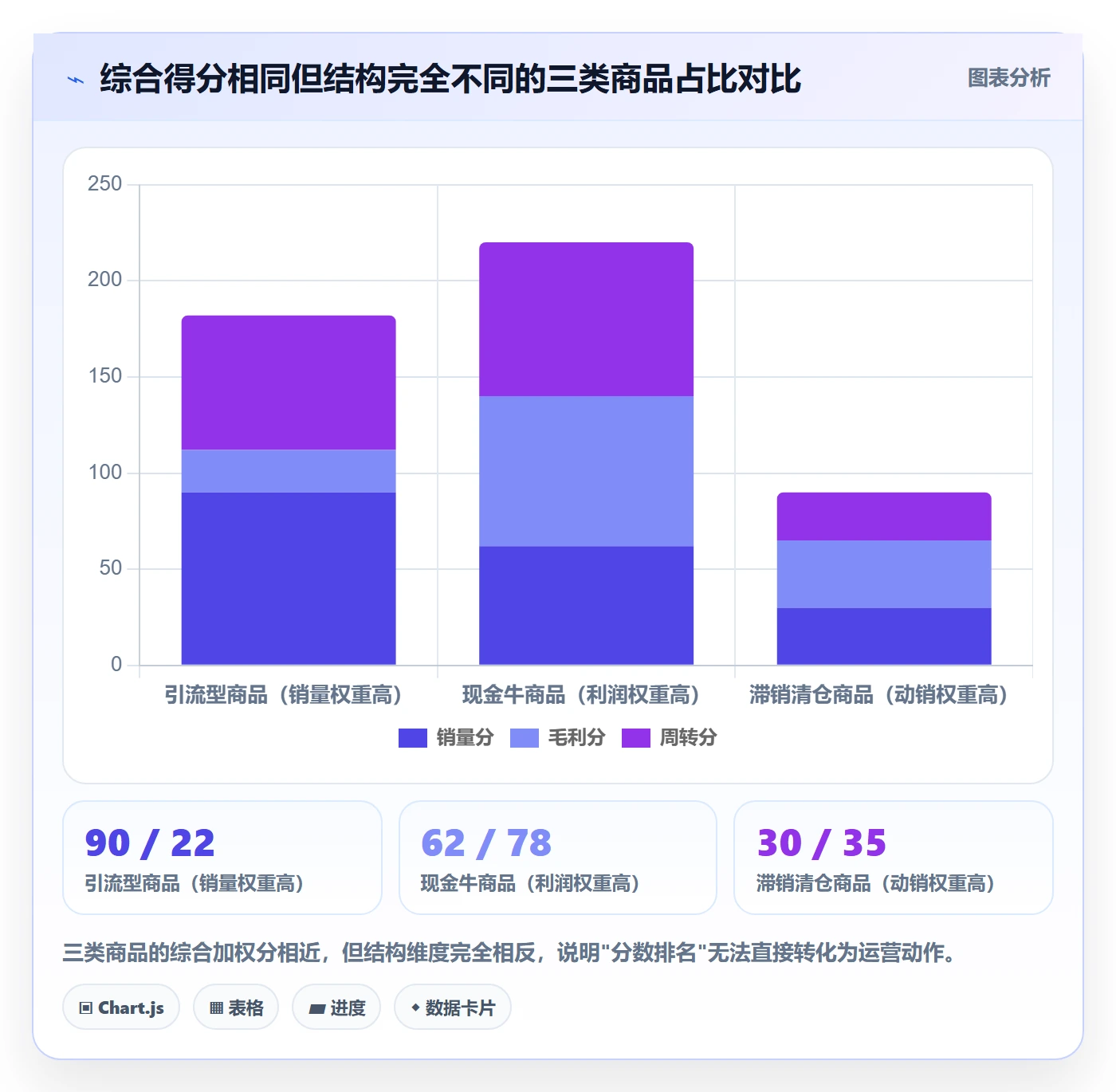 商品分析数据方法:用组合优化支撑精细化运营判断