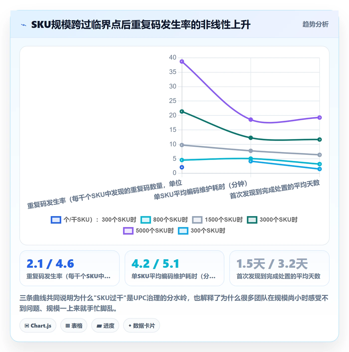 UPC码建设路线：从重复码排查到系统搭建分几步