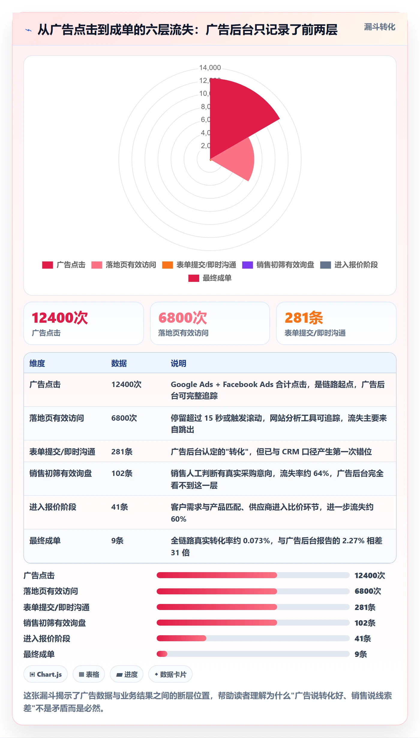 外贸数据分析平台实战复盘：从销售线索验证广告投放效果