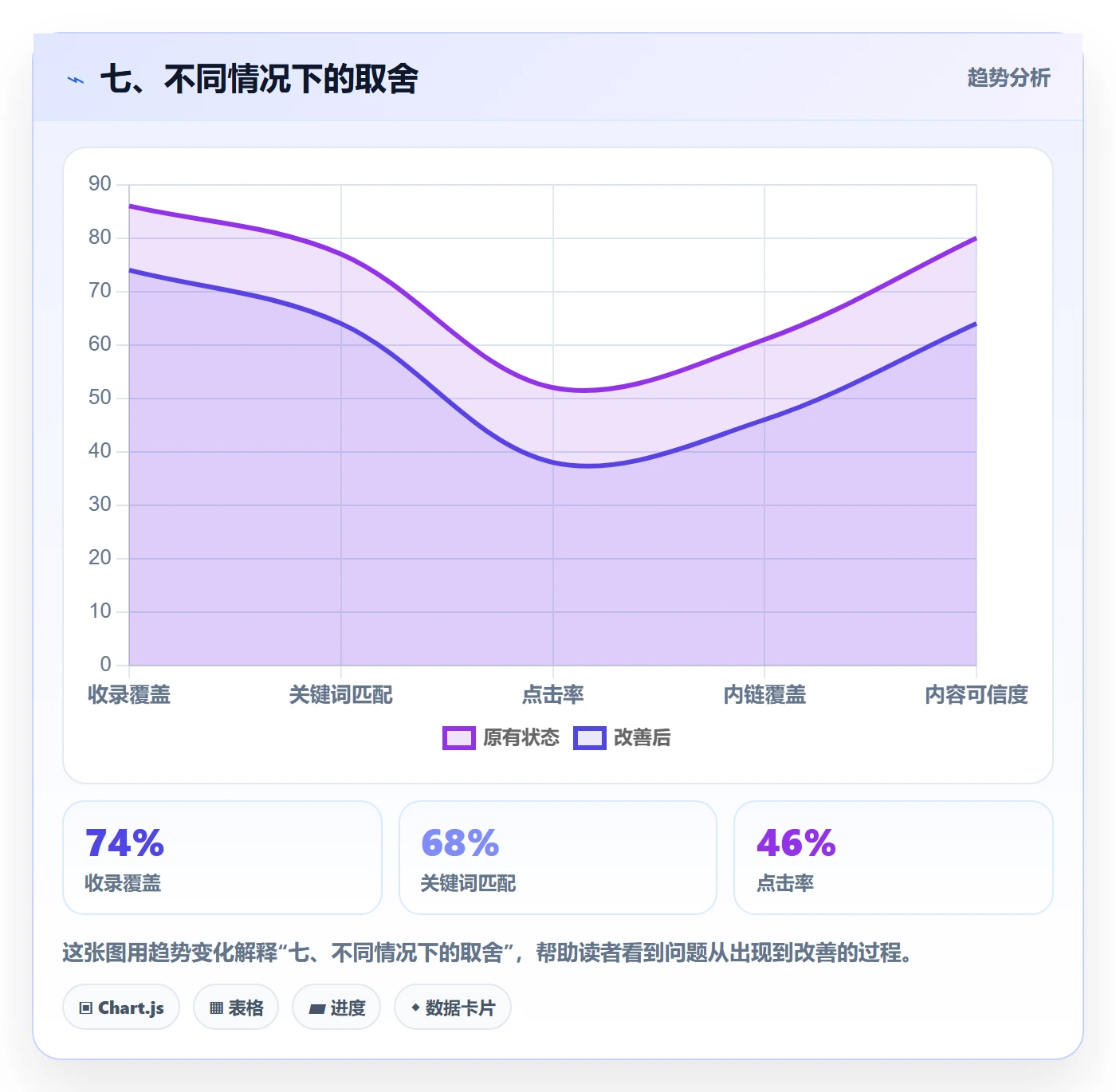 七、不同情况下的取舍