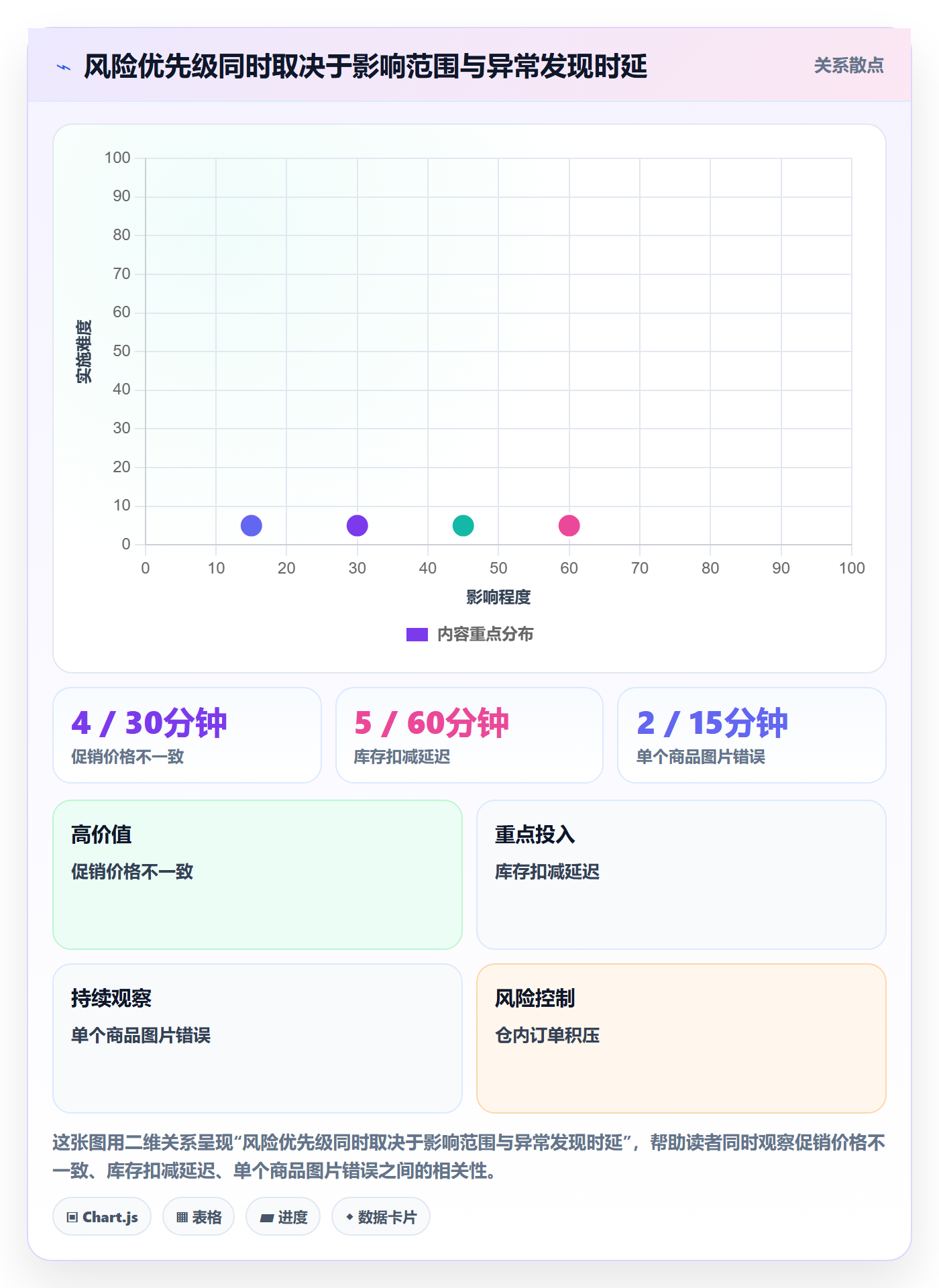 temu方案设计：活动流量场景的风险排查怎么做