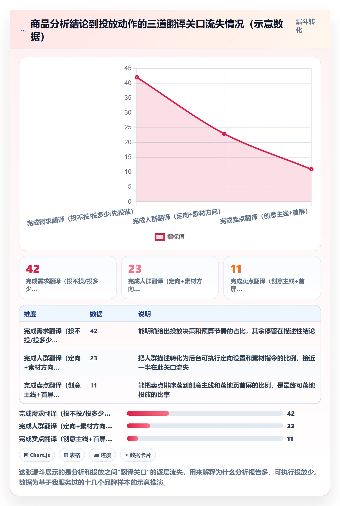 商品分析落地清单：市场需求相关的广告投放事项