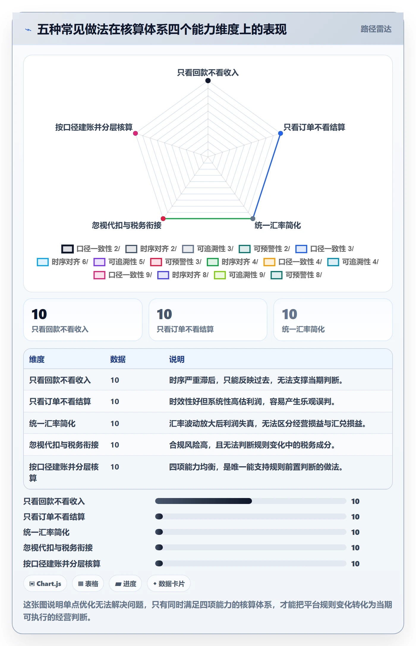 erp跨境电商数据方法：用财务核算支撑平台规则判断