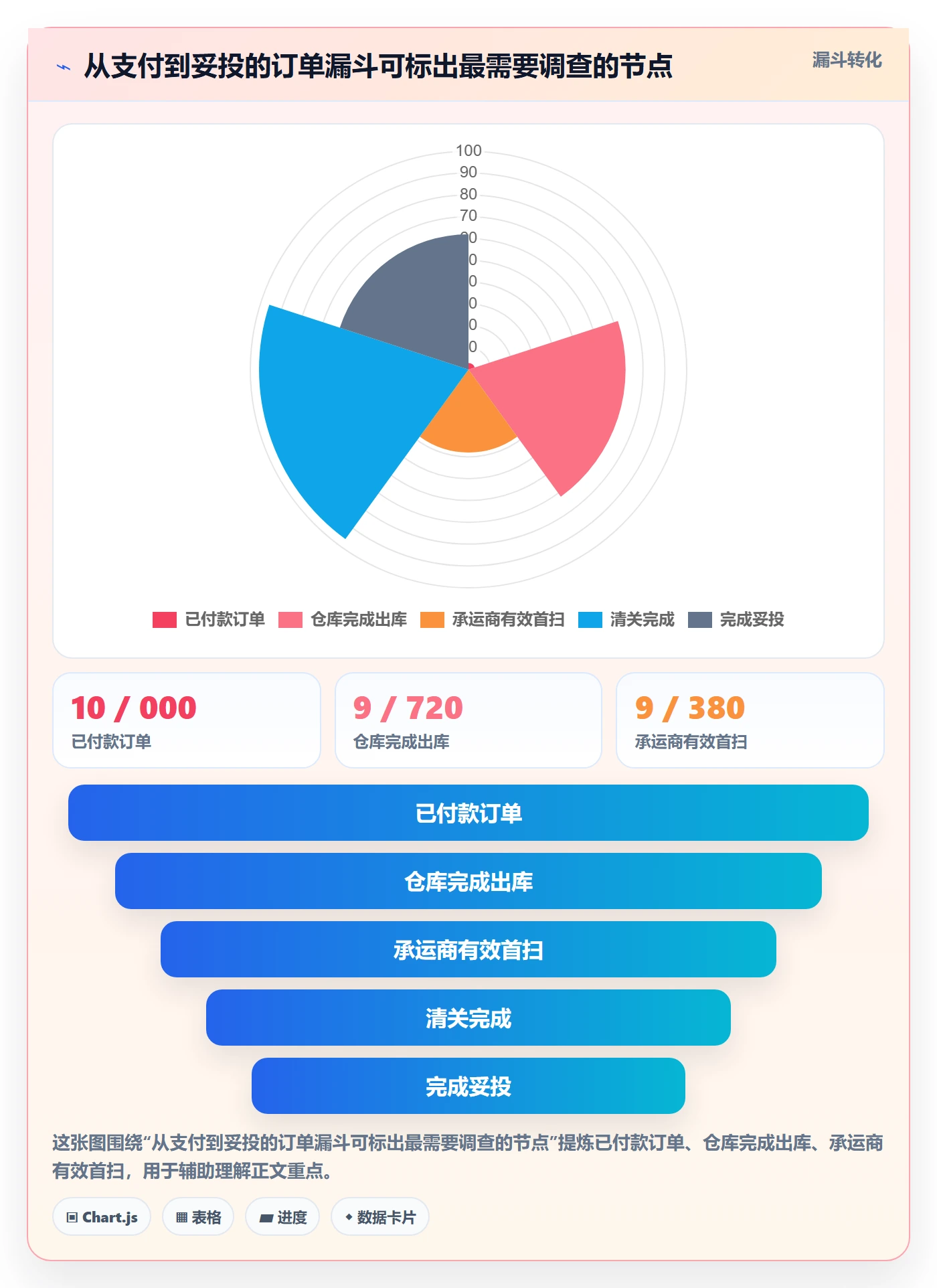 temu避坑指南：履约物流环节的指标体系要注意什么