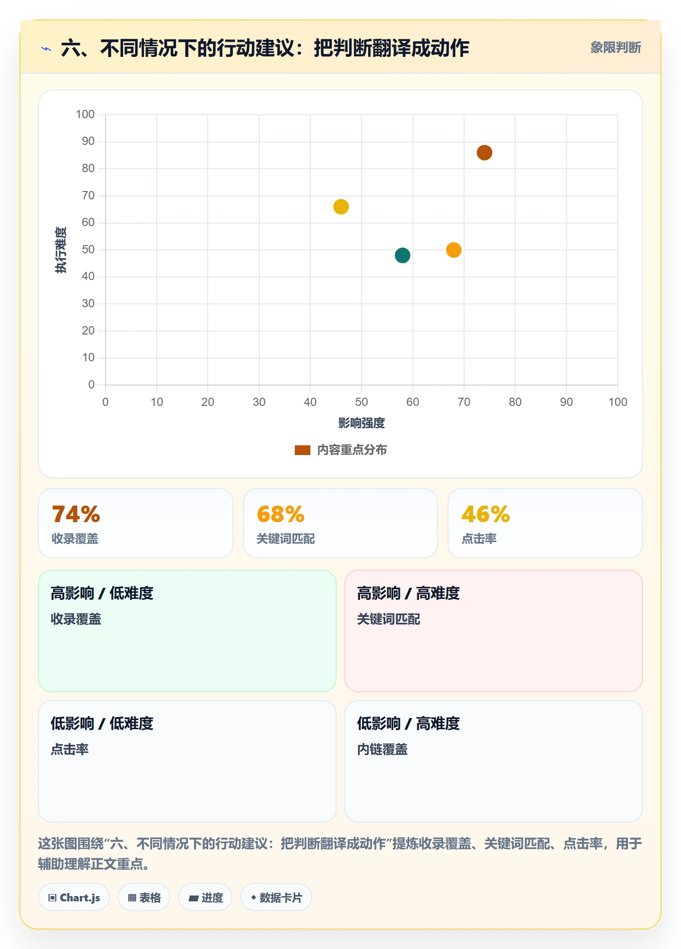 六、不同情况下的行动建议：把判断翻译成动作