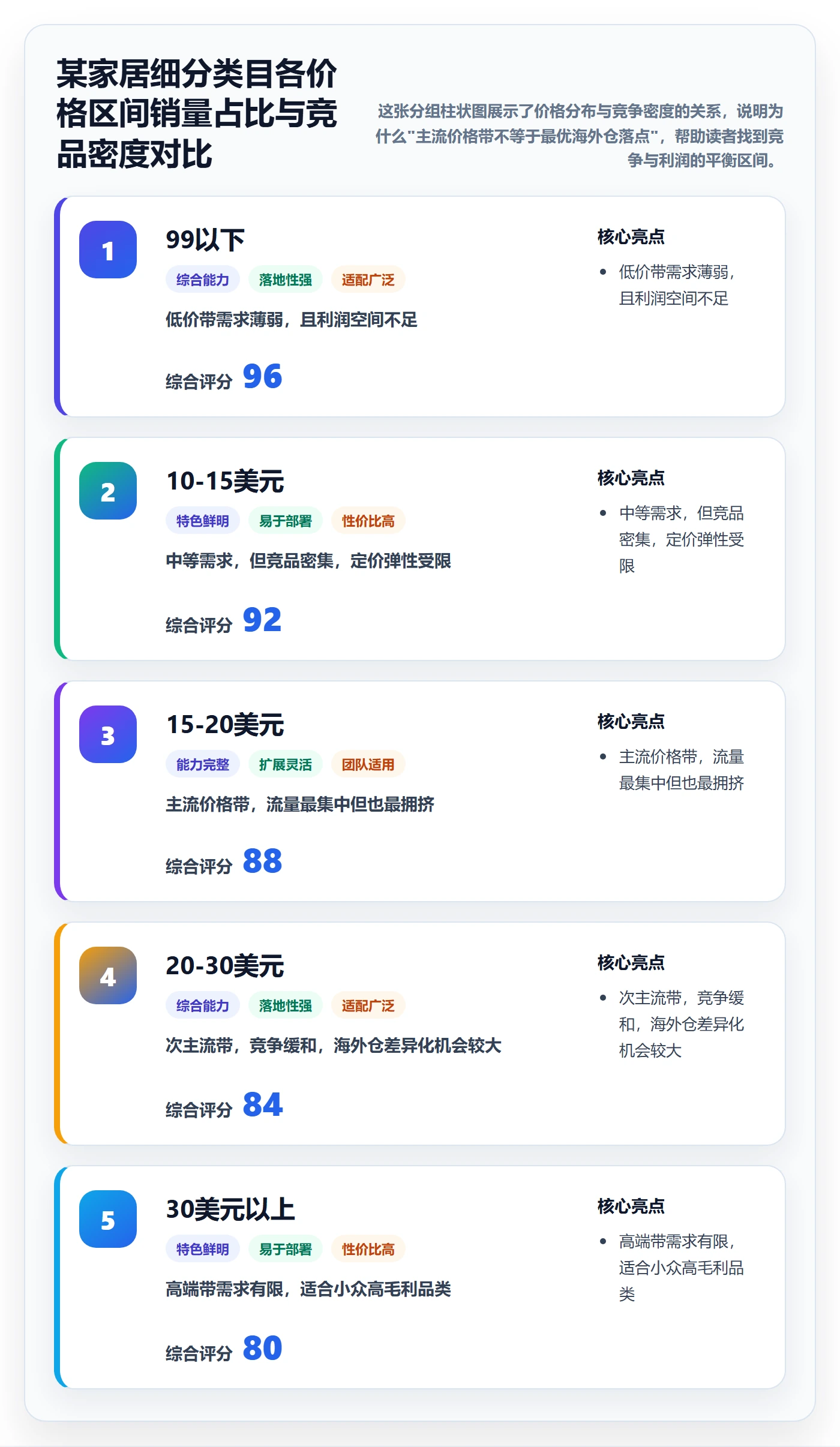 商品分析问题诊断：价格带如何用海外仓管理改进