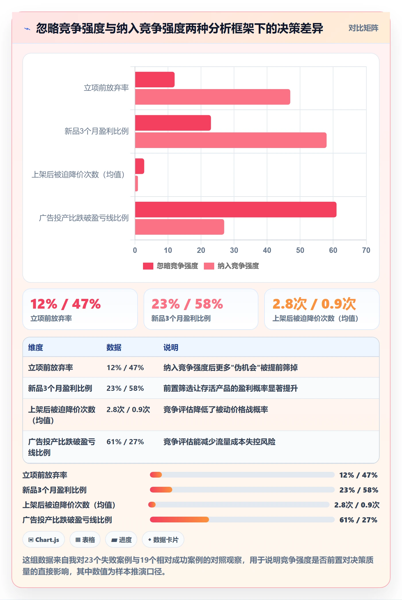 商品分析运营框架：把竞争强度纳入问题清单