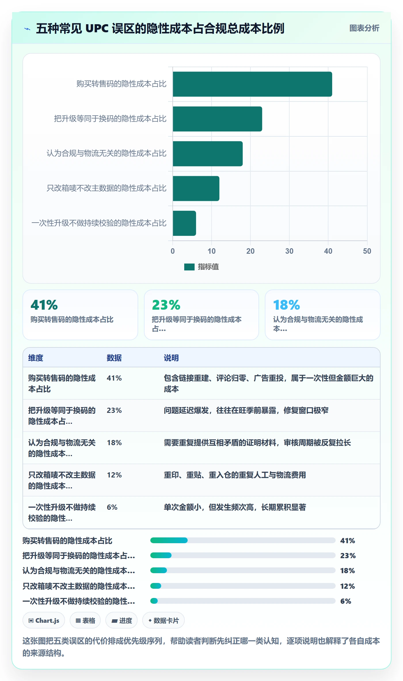 UPC码升级方案：用跨境物流改善合规风险