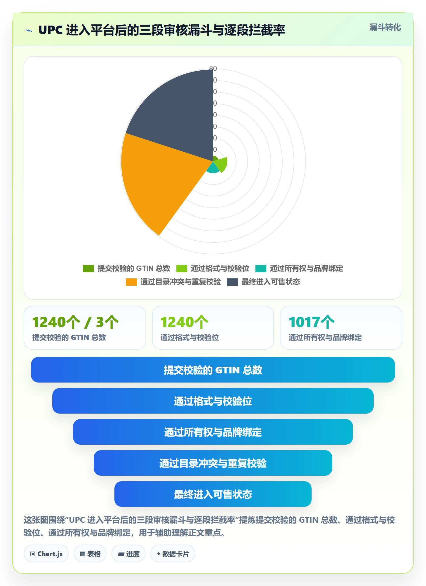 UPC码实战复盘：从平台审核验证增长策略效果