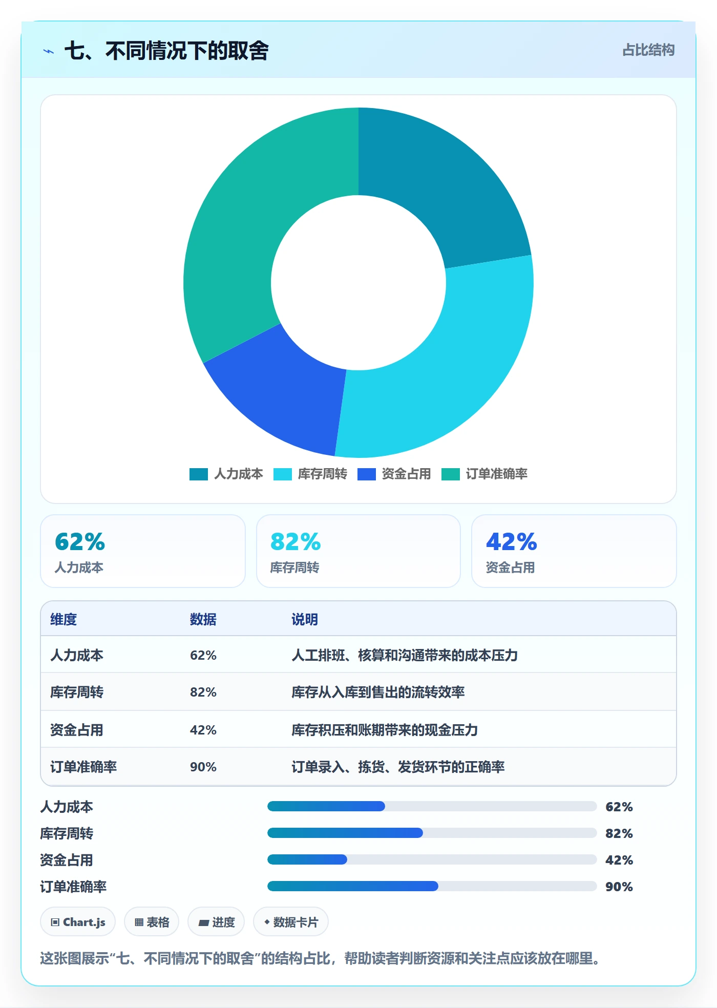 七、不同情况下的取舍