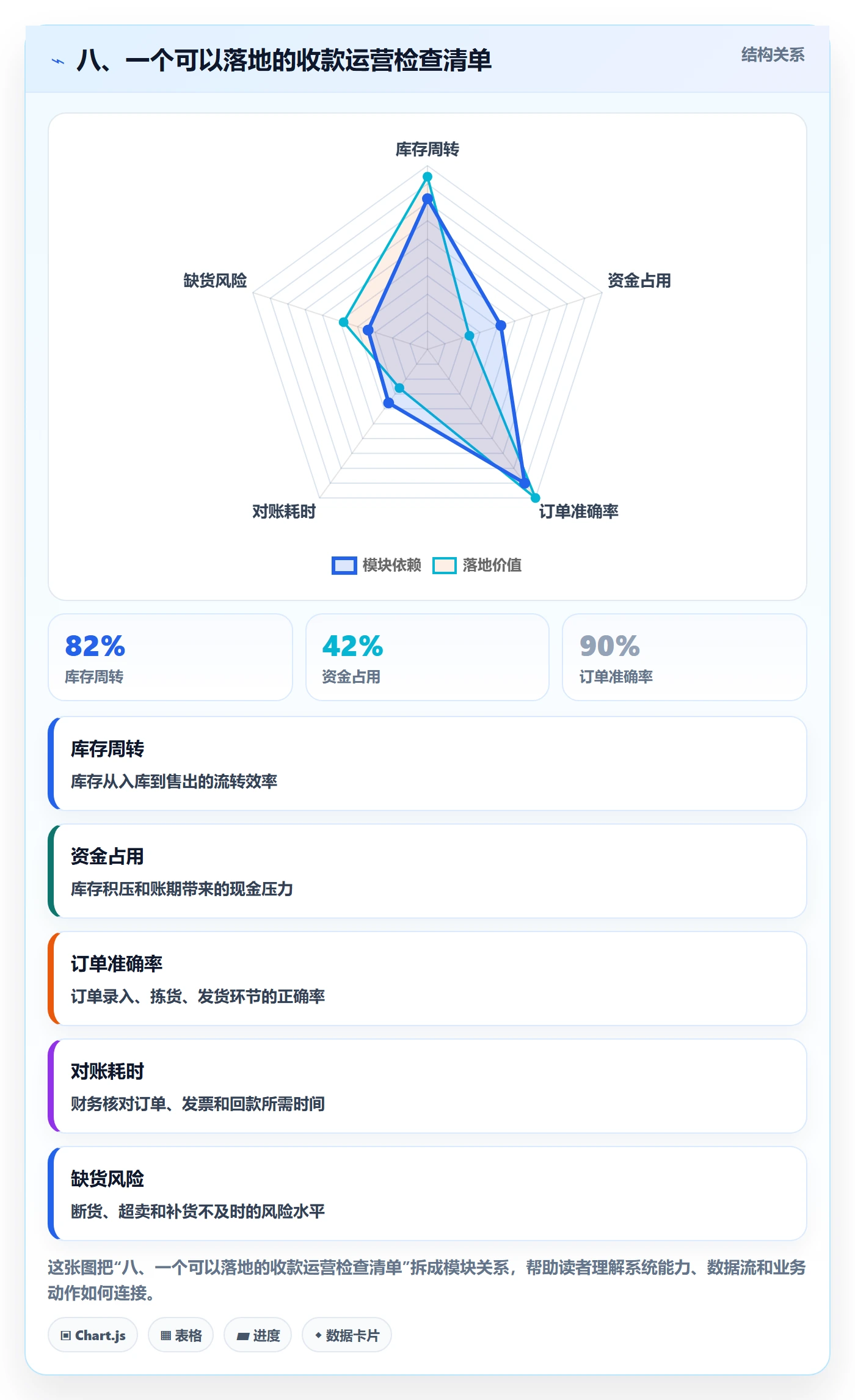 八、一个可以落地的收款运营检查清单