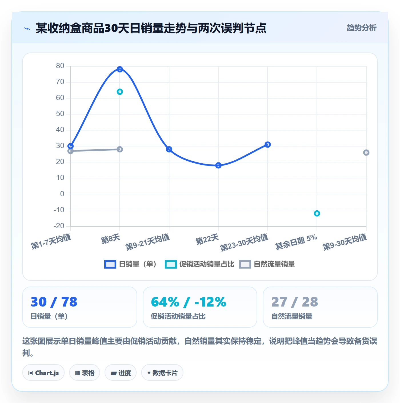 想做好商品分析，先掌握中小商家中的销量趋势