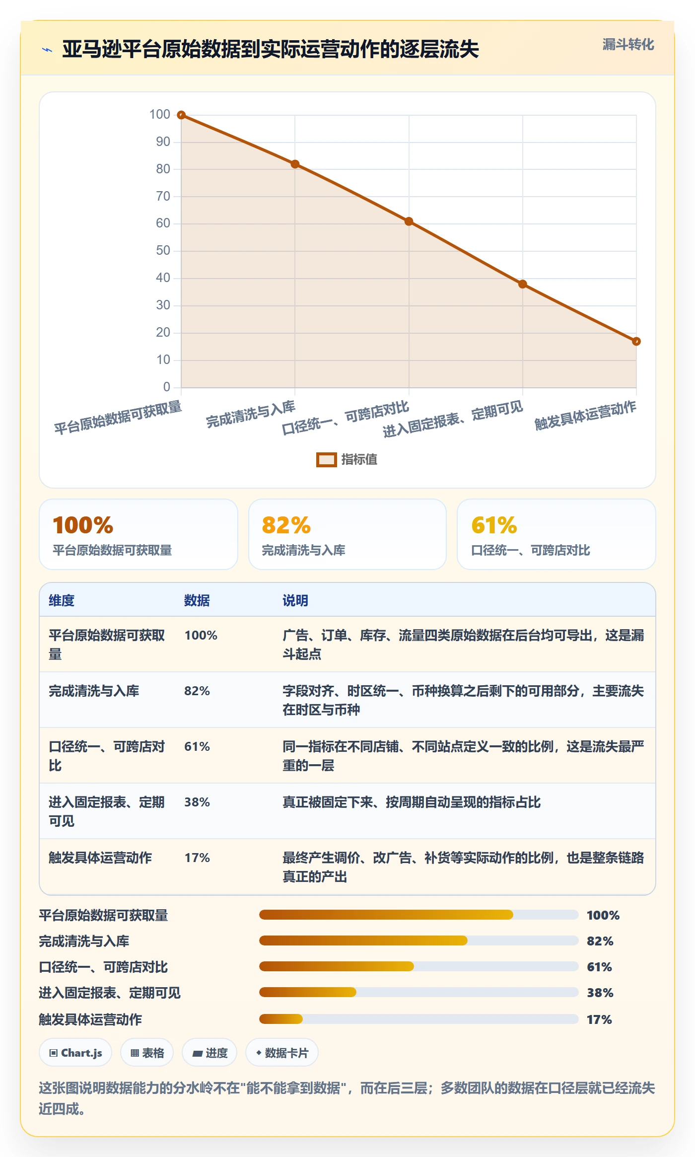 亚马逊软件数据方法：用数据报表支撑精细化运营判断