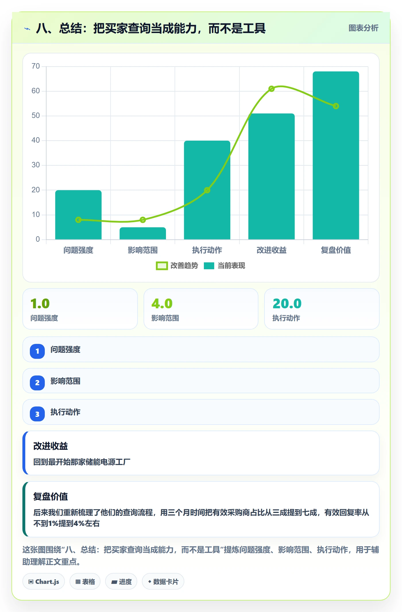 八、总结：把买家查询当成能力，而不是工具