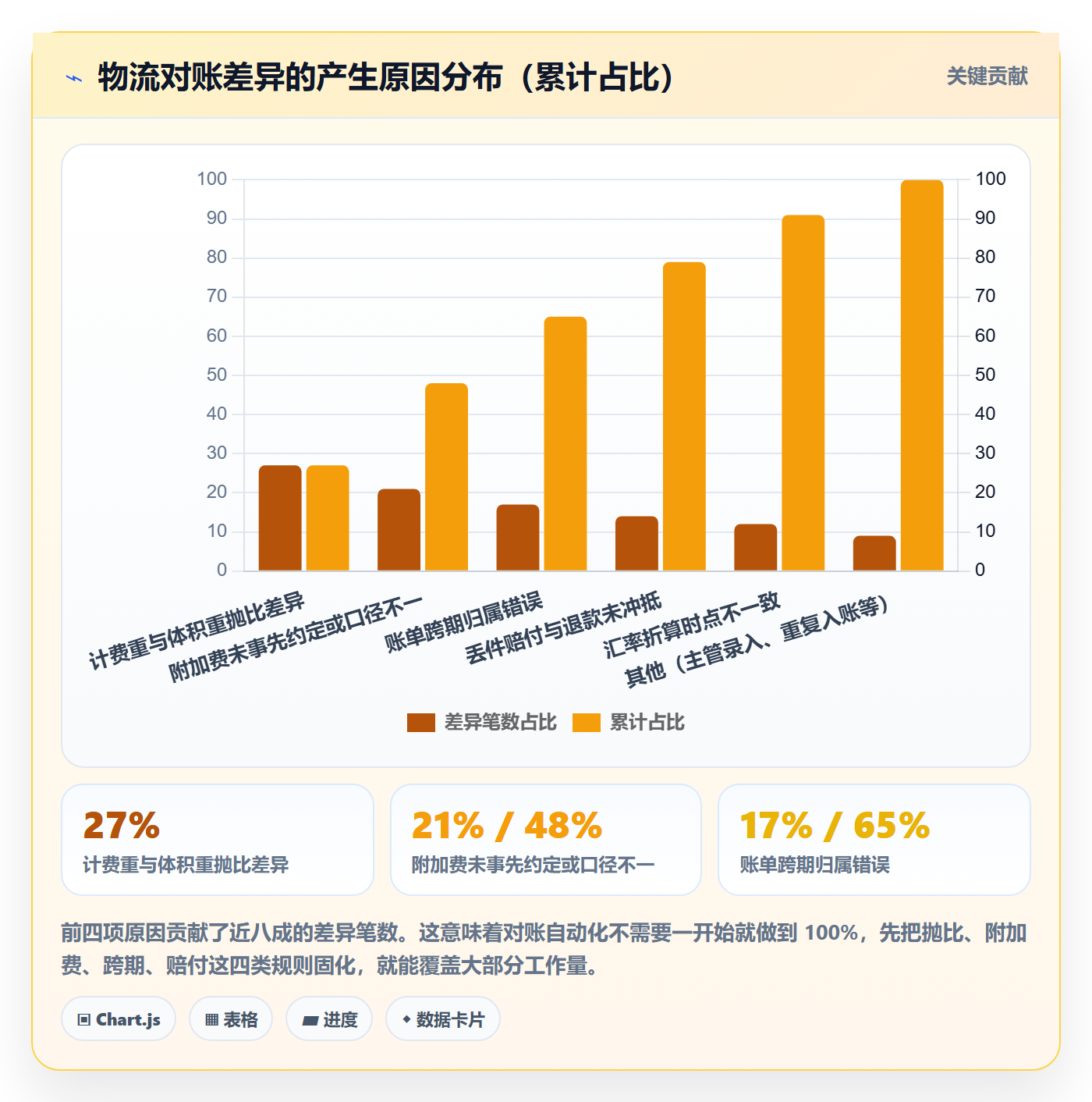 erp跨境电商应用思路：围绕财务核算拆解跨境物流